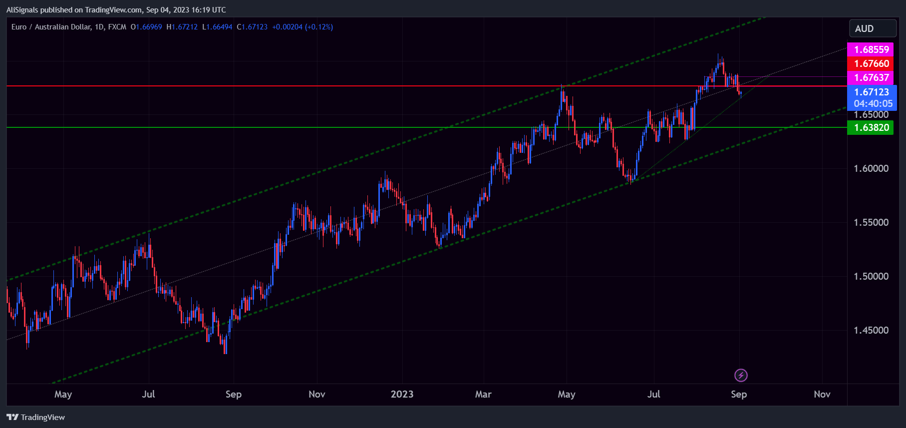 FX:EURAUD Chart Image by AliSignals