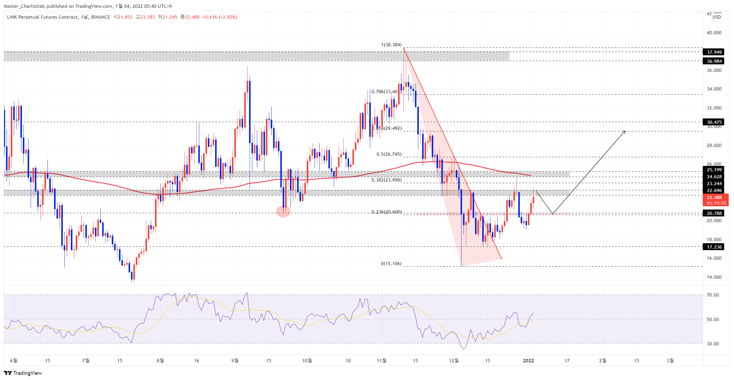 BINANCE:LINKPERP Chartbild von Master_Chartistlab