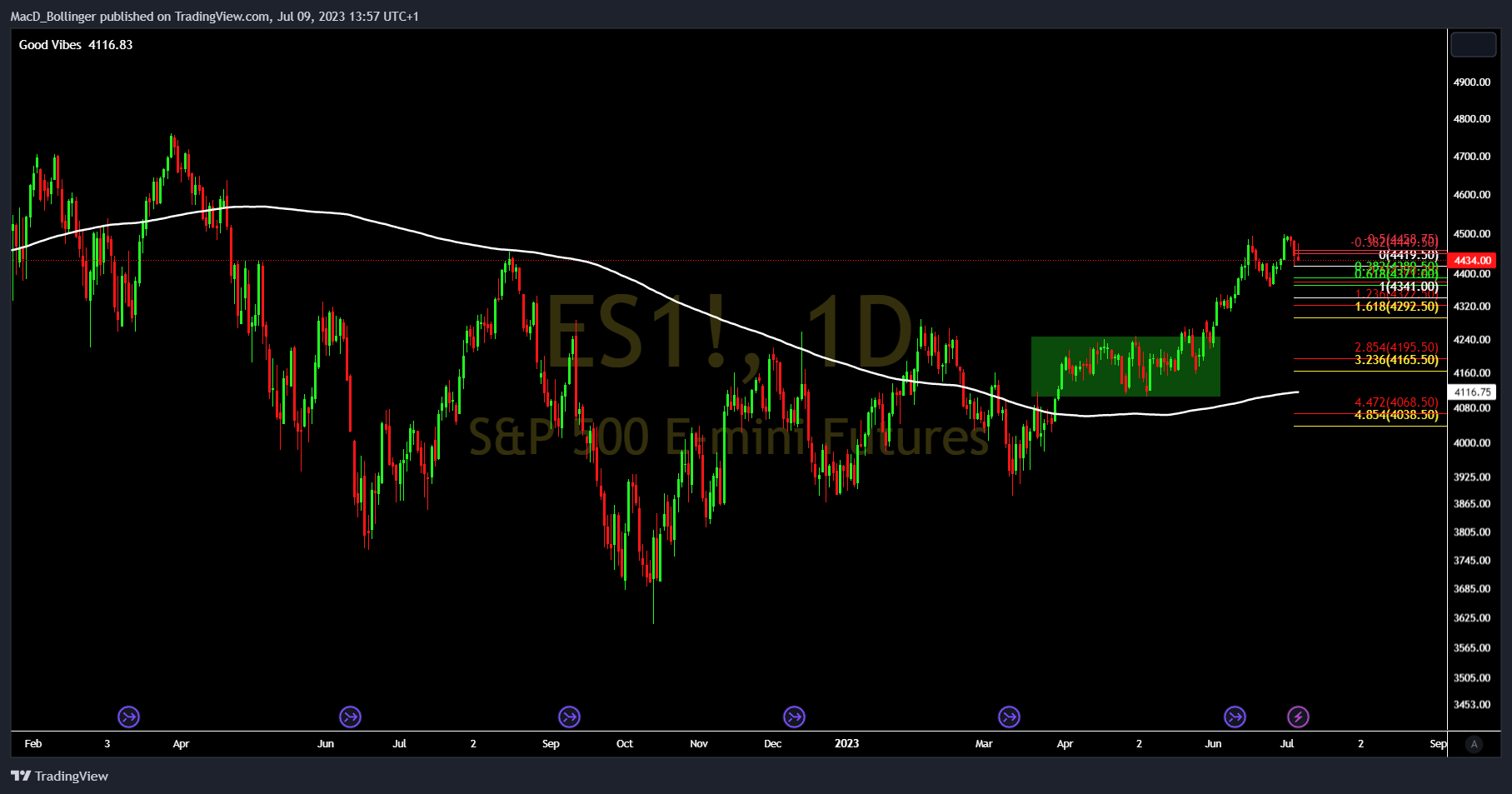 CME_MINI:ES1! Chart Image by MacD_Bollinger