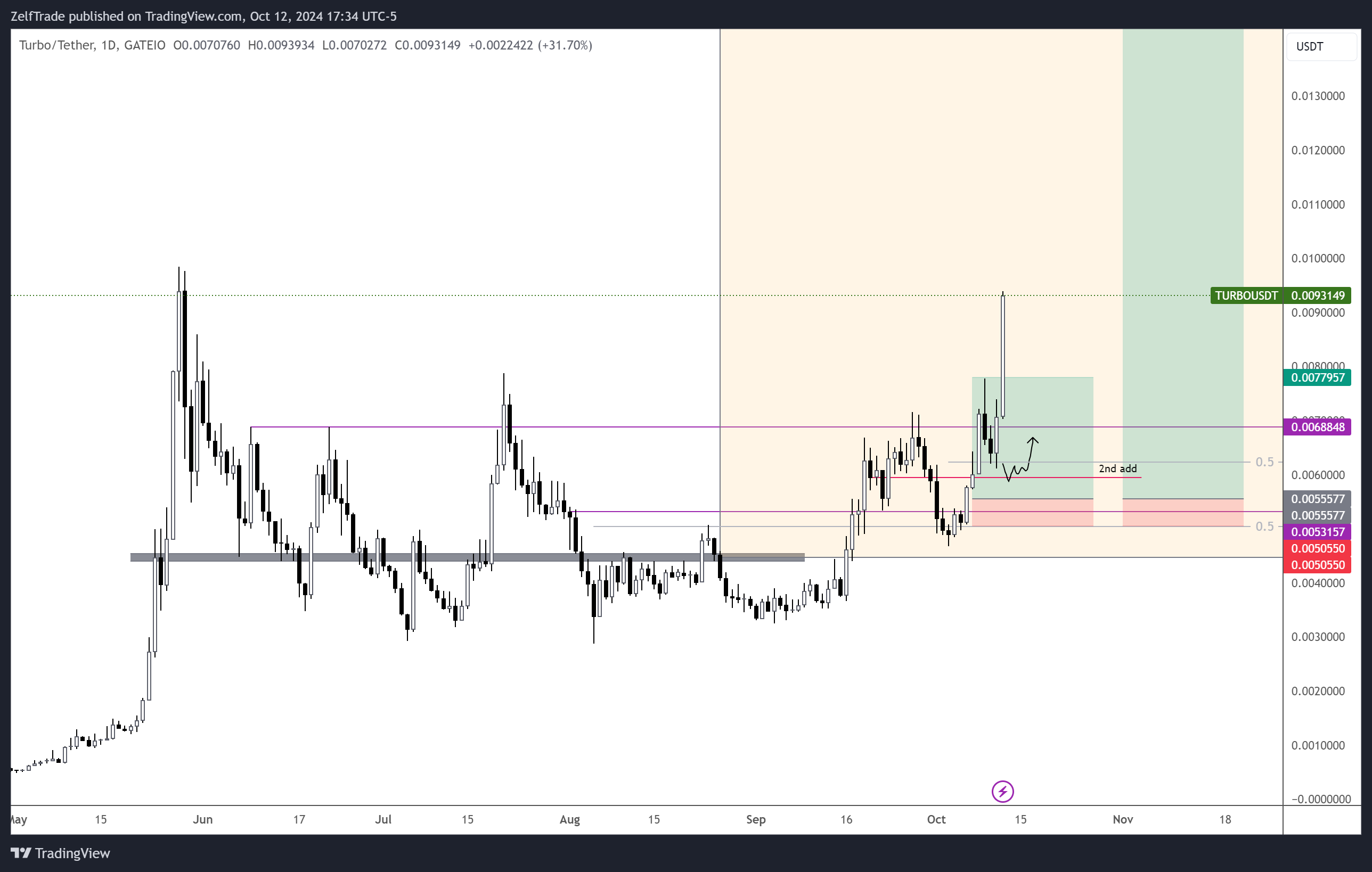 GATEIO:TURBOUSDT 图表图片 由 ZelfTrade 提供