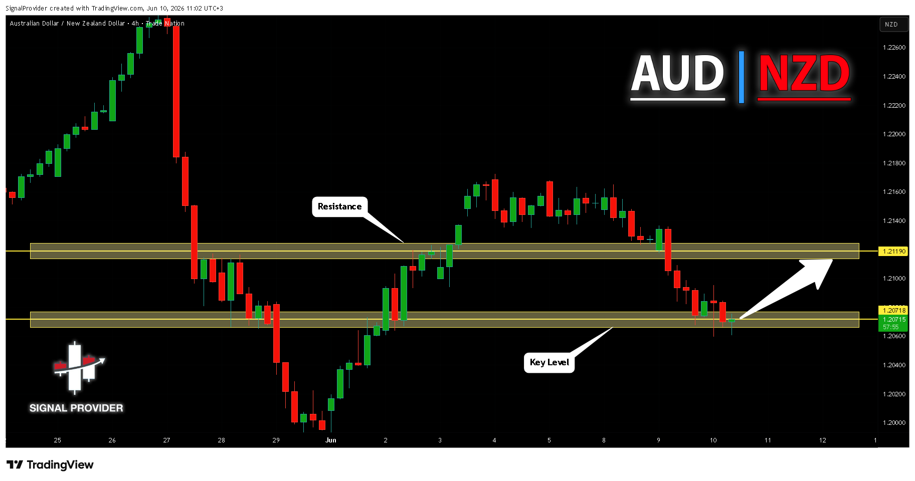 TRADENATION:AUDNZD Ảnh biểu đồ của SignalProvider
