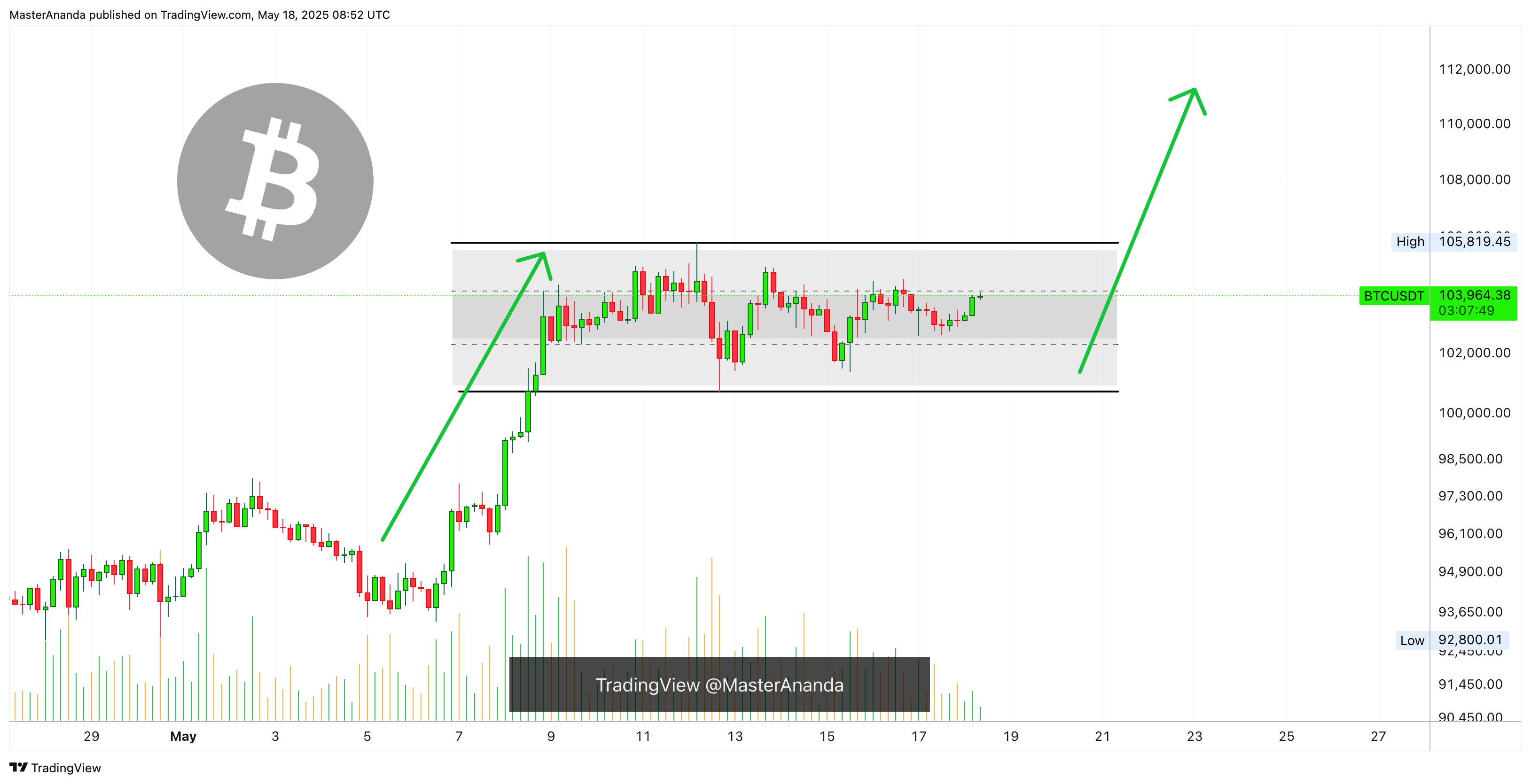 BINANCE:BTCUSDT Chart Image by MasterAnanda