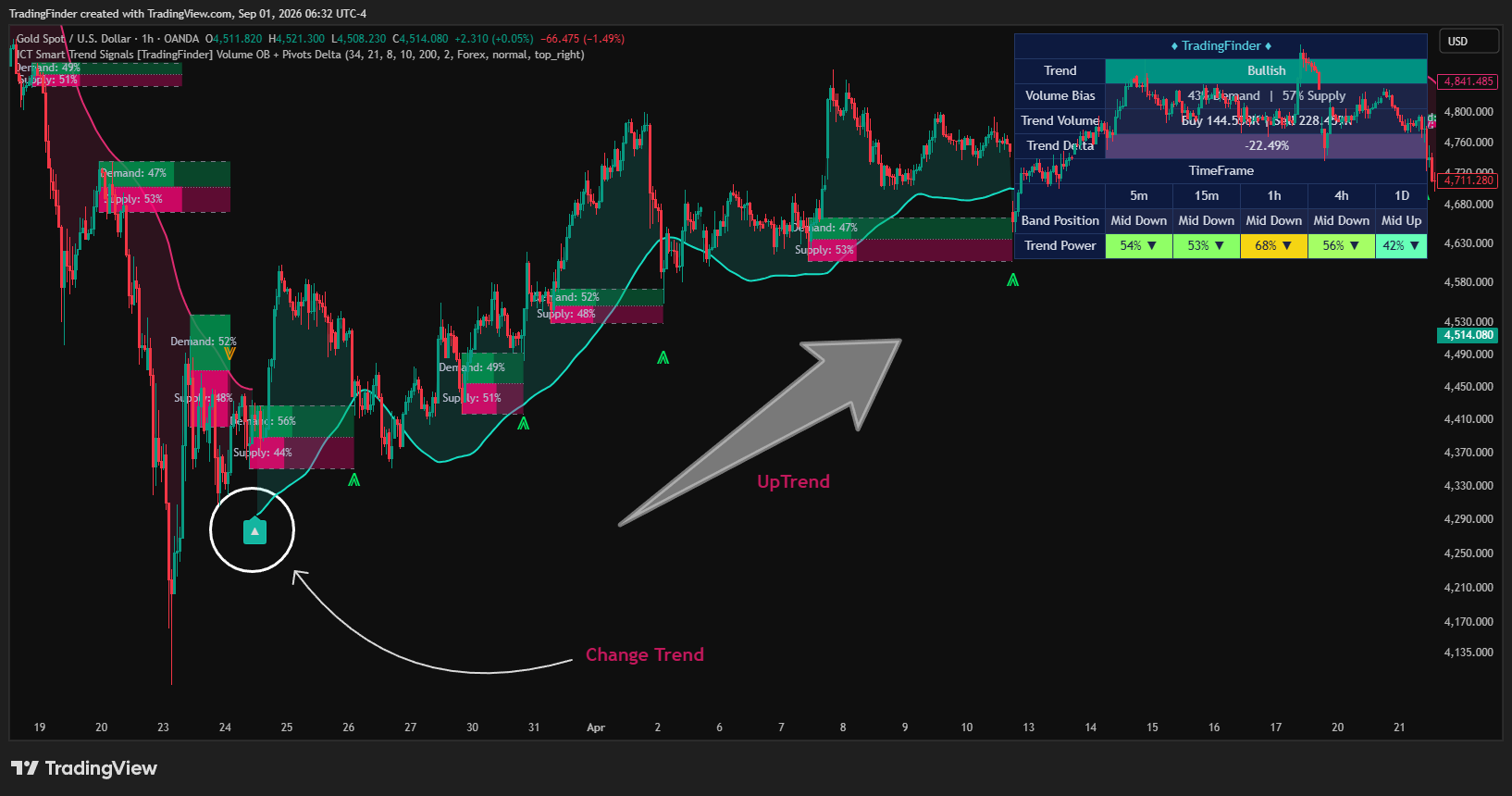 OANDA:XAUUSD Chart Image by TradingFinder