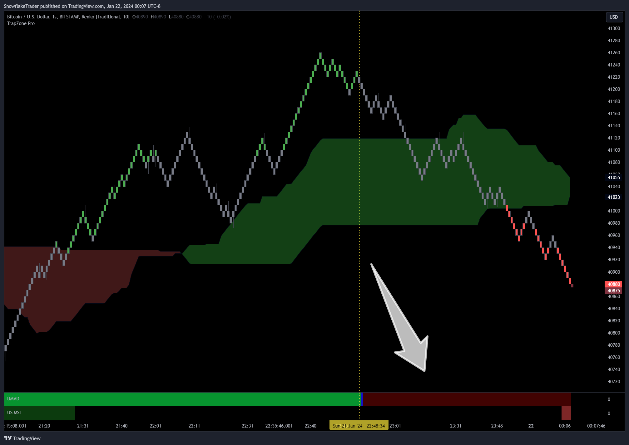 Снимок графика «BITSTAMP:BTCUSD» от SnowflakeTrader