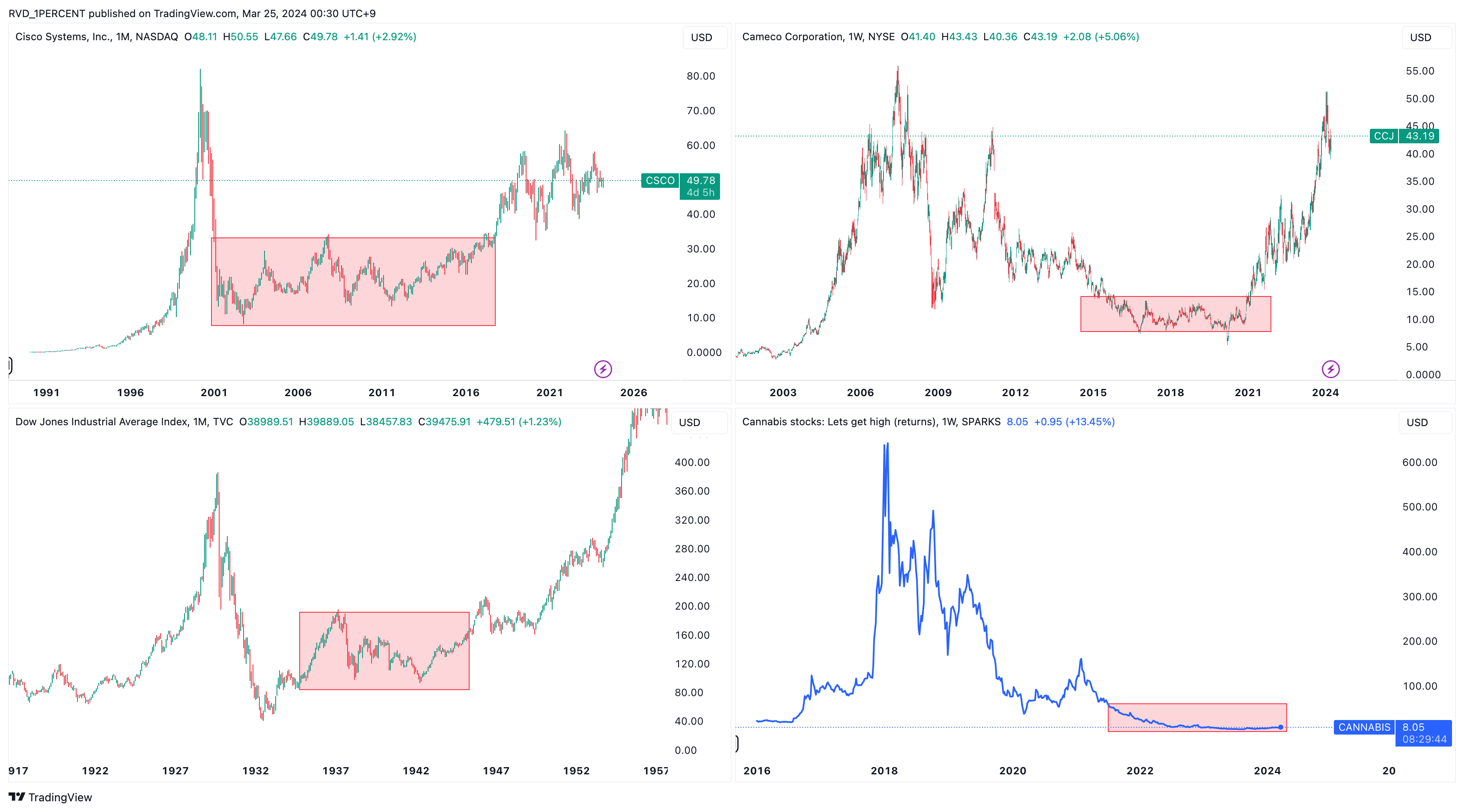 BATS:CCJ Chart Image by RVD_1PERCENT