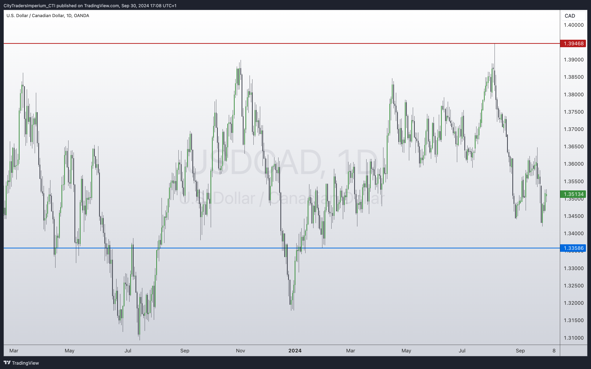 OANDA:USDCAD Chart Image by CityTradersImperium_CTI