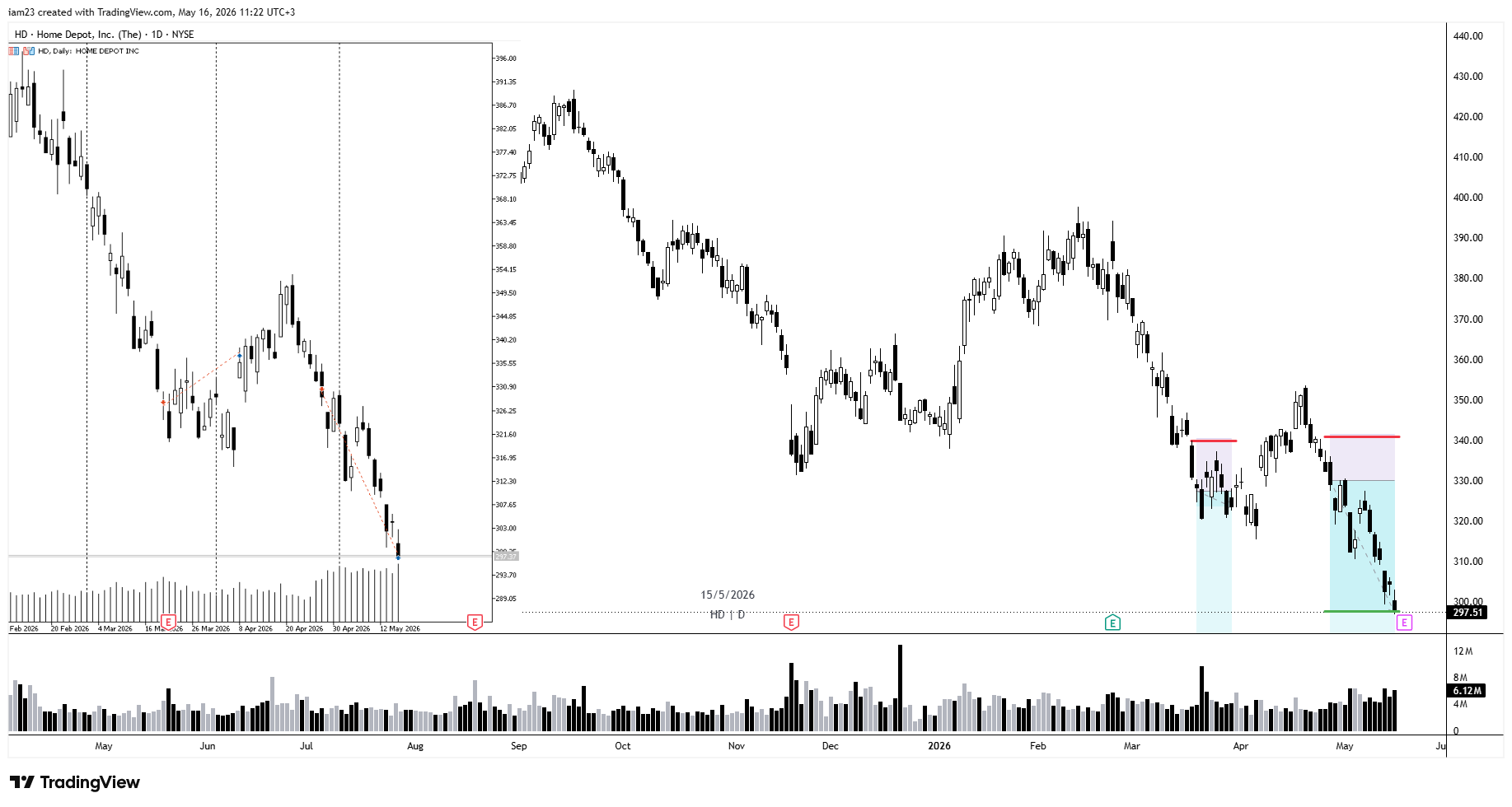 BATS:HD Chart Image by iam23