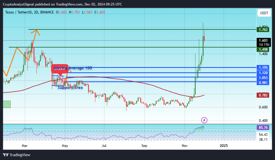 BINANCE:XTZUSDT Chart Image by CryptoAnalystSignal