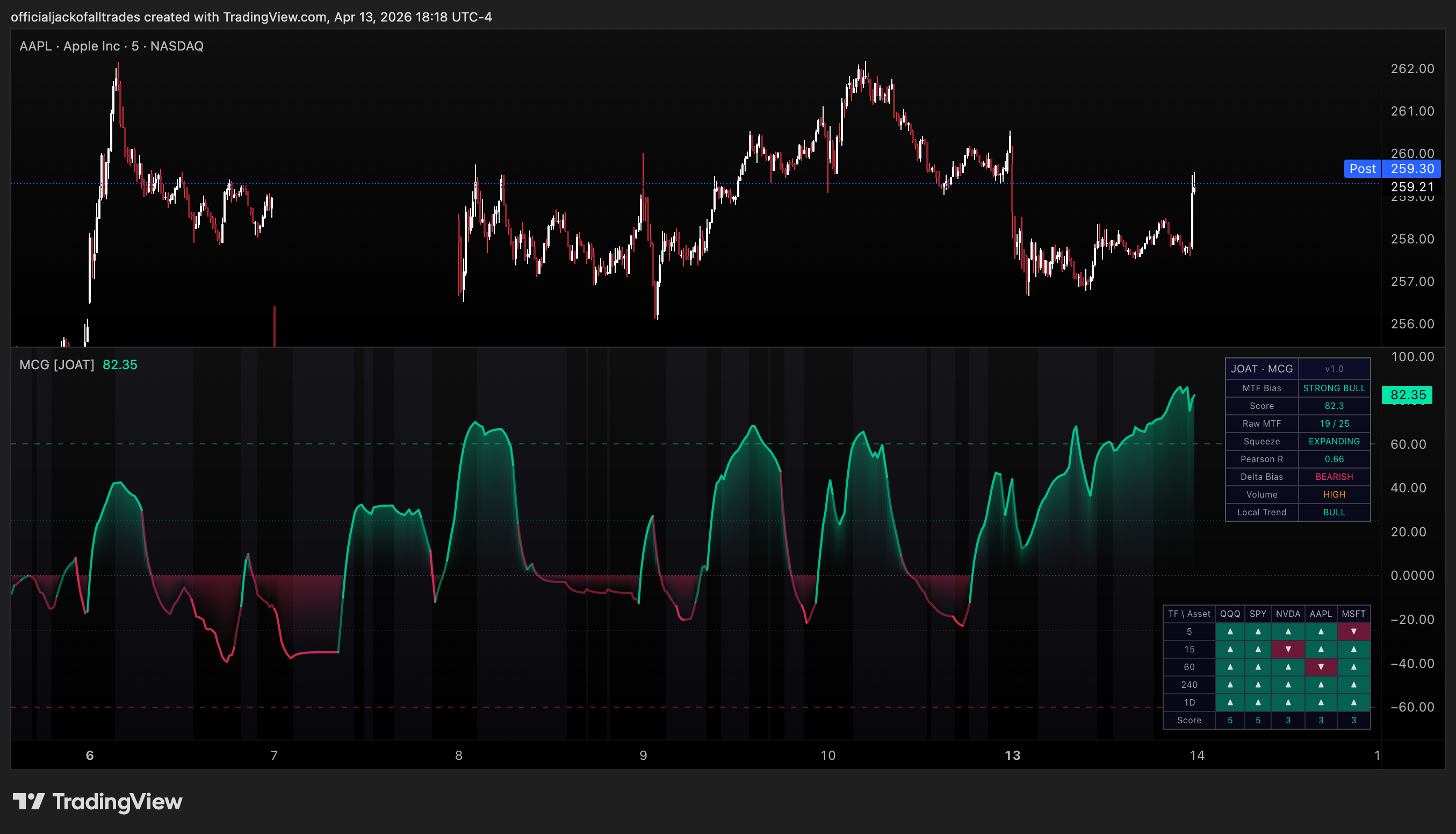 BATS:AAPL Chart Image by officialjackofalltrades