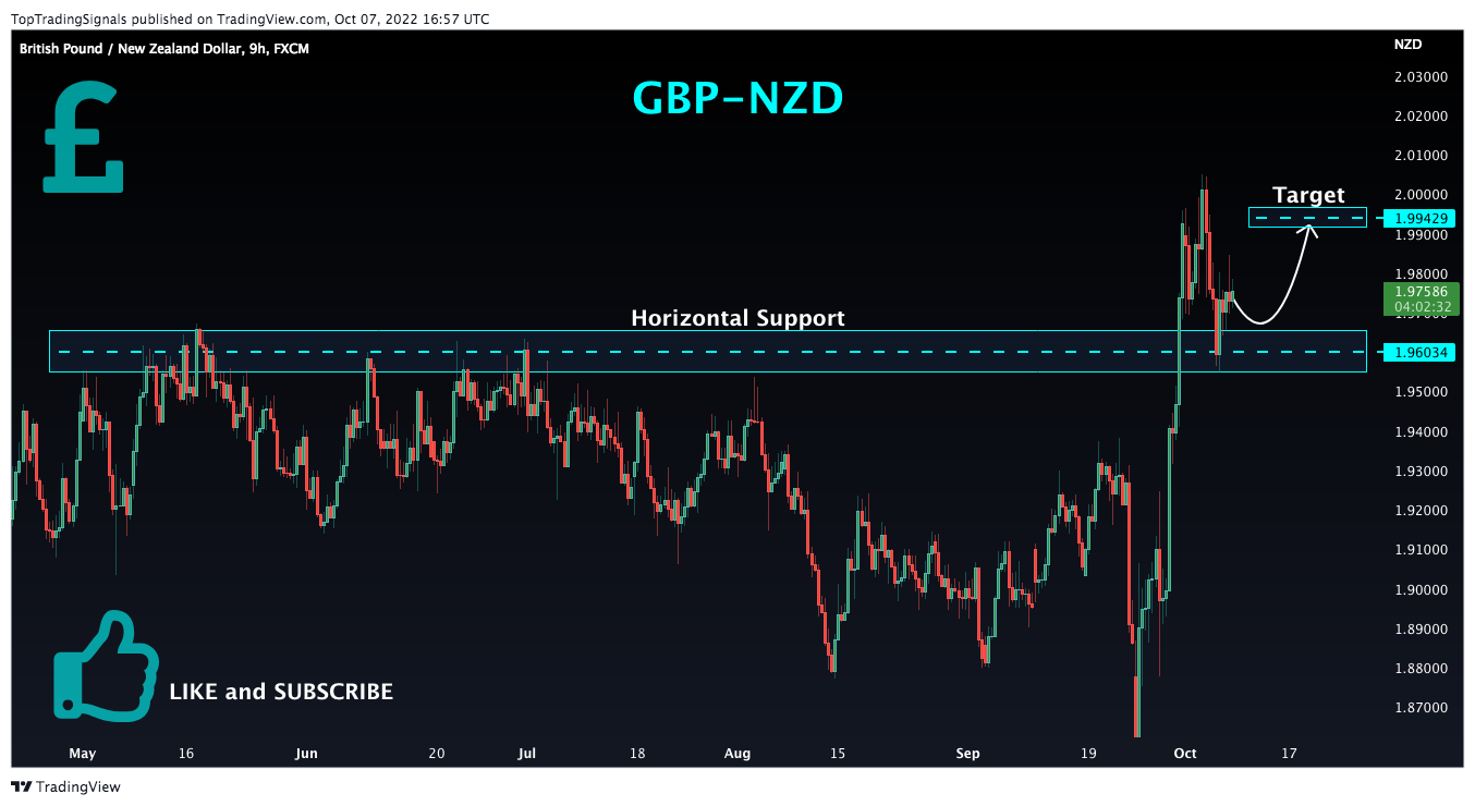FX:GBPNZD Imagen del gráfico de TopTradingSignals
