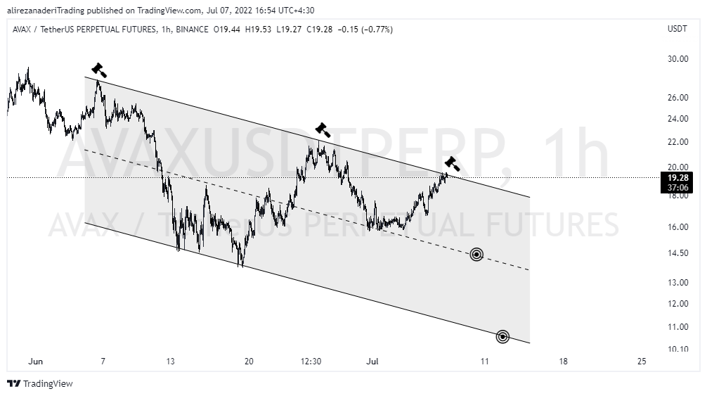 BINANCE:AVAXUSDTPERP Chart Image by alirezanaderiTrading