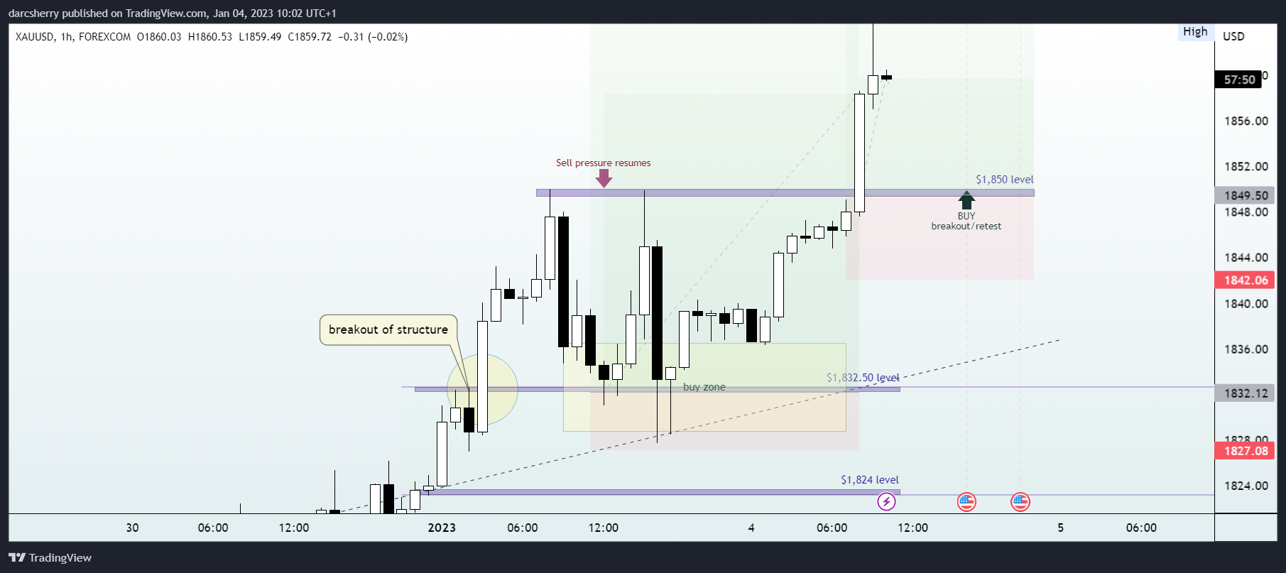FOREXCOM:XAUUSD Chart Image by darcsherry