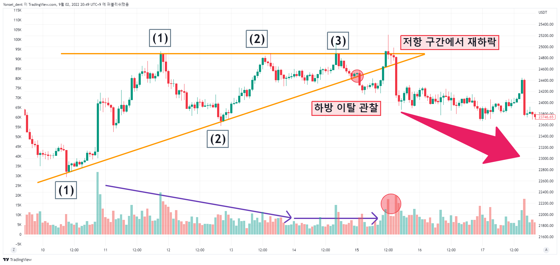 BINANCE:BTCUSDT Obraz wykresu od Yonsei_dent
