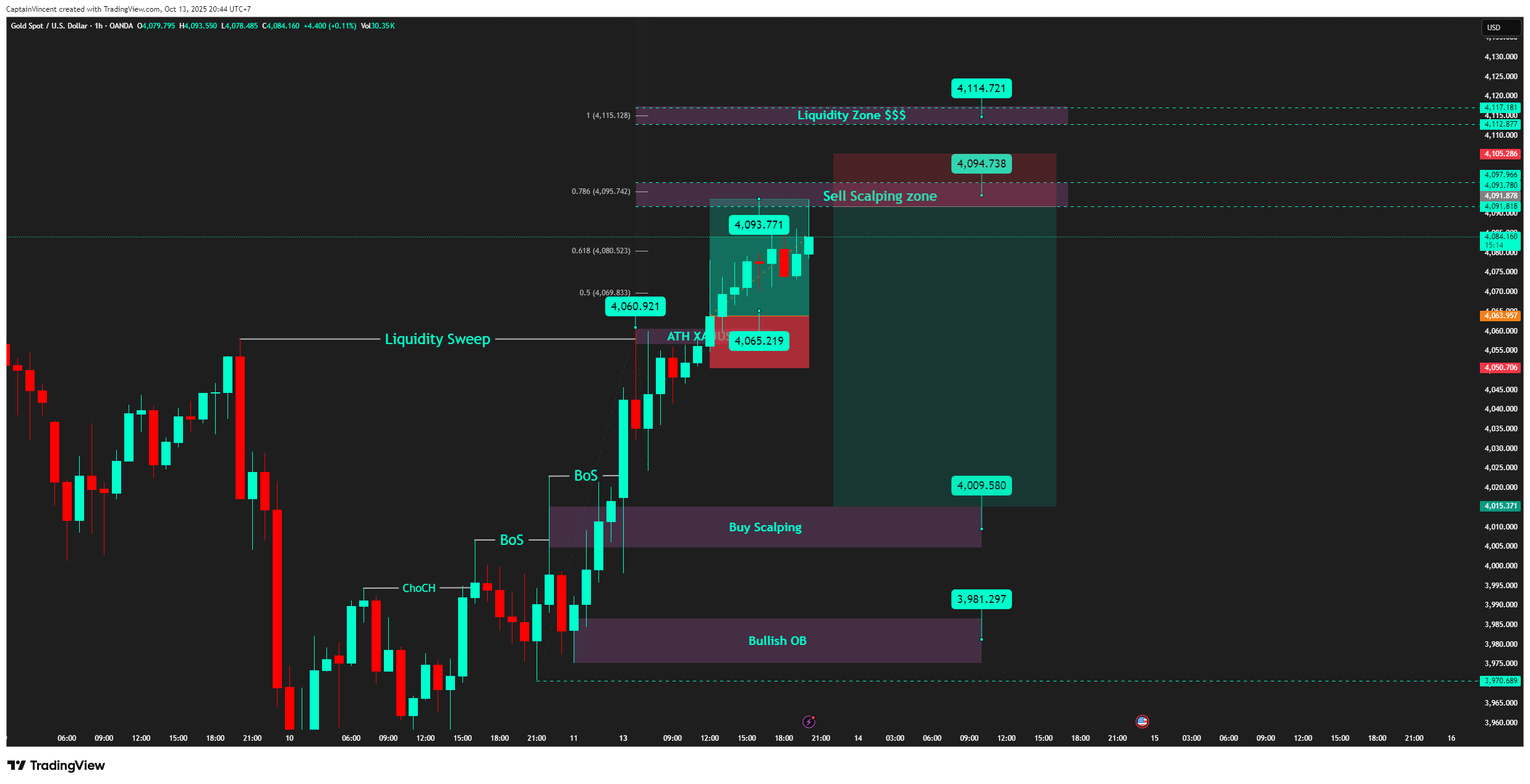 OANDA:XAUUSD Chart Image by CaptionGold_Trader