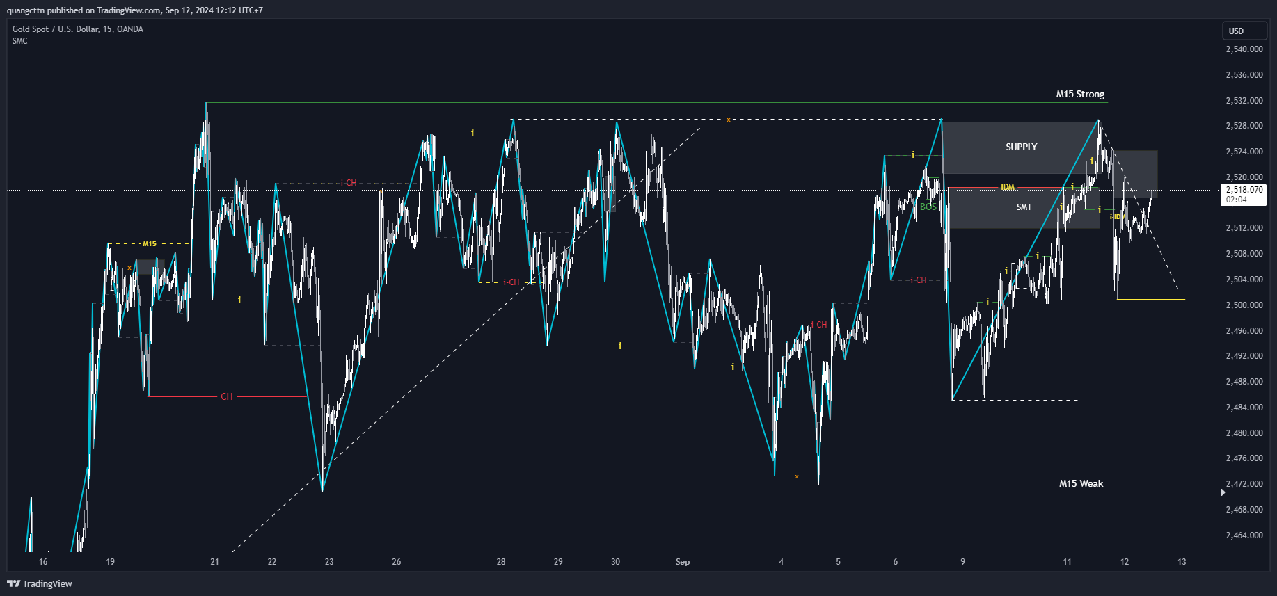 OANDA:XAUUSD Chart Image by quangcttn