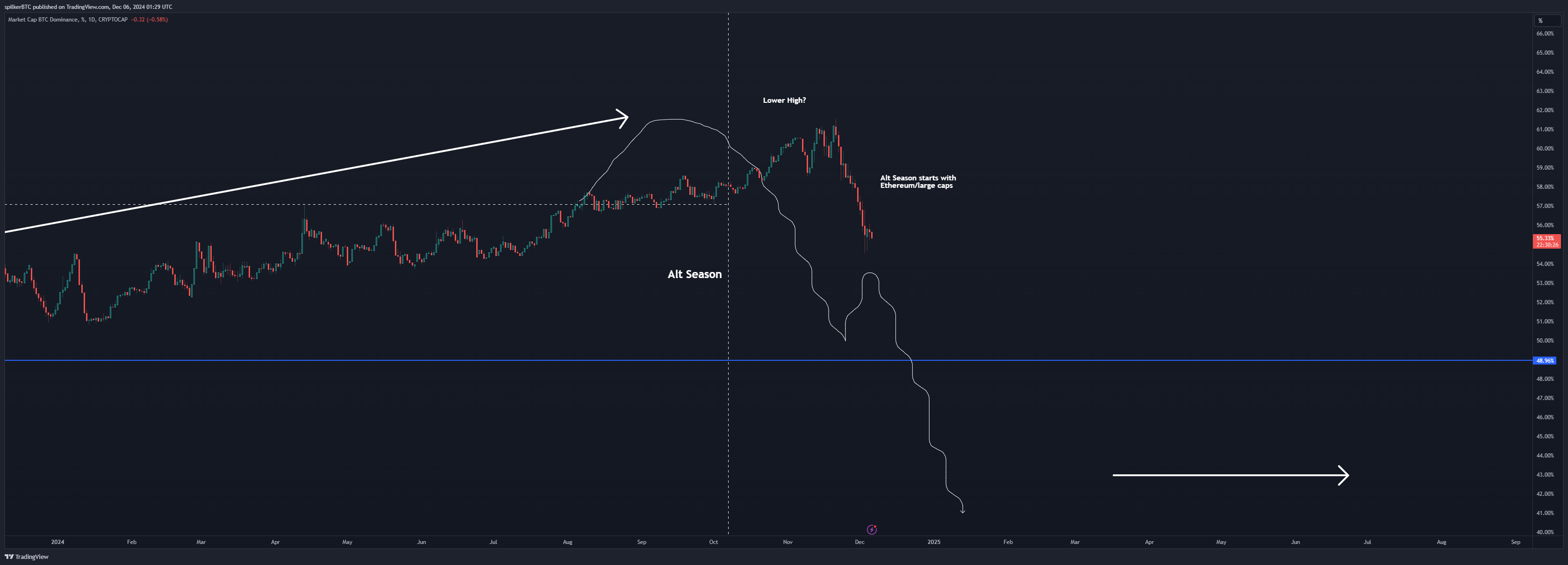 CRYPTOCAP:BTC.D Imagen del gráfico de spilkerBTC