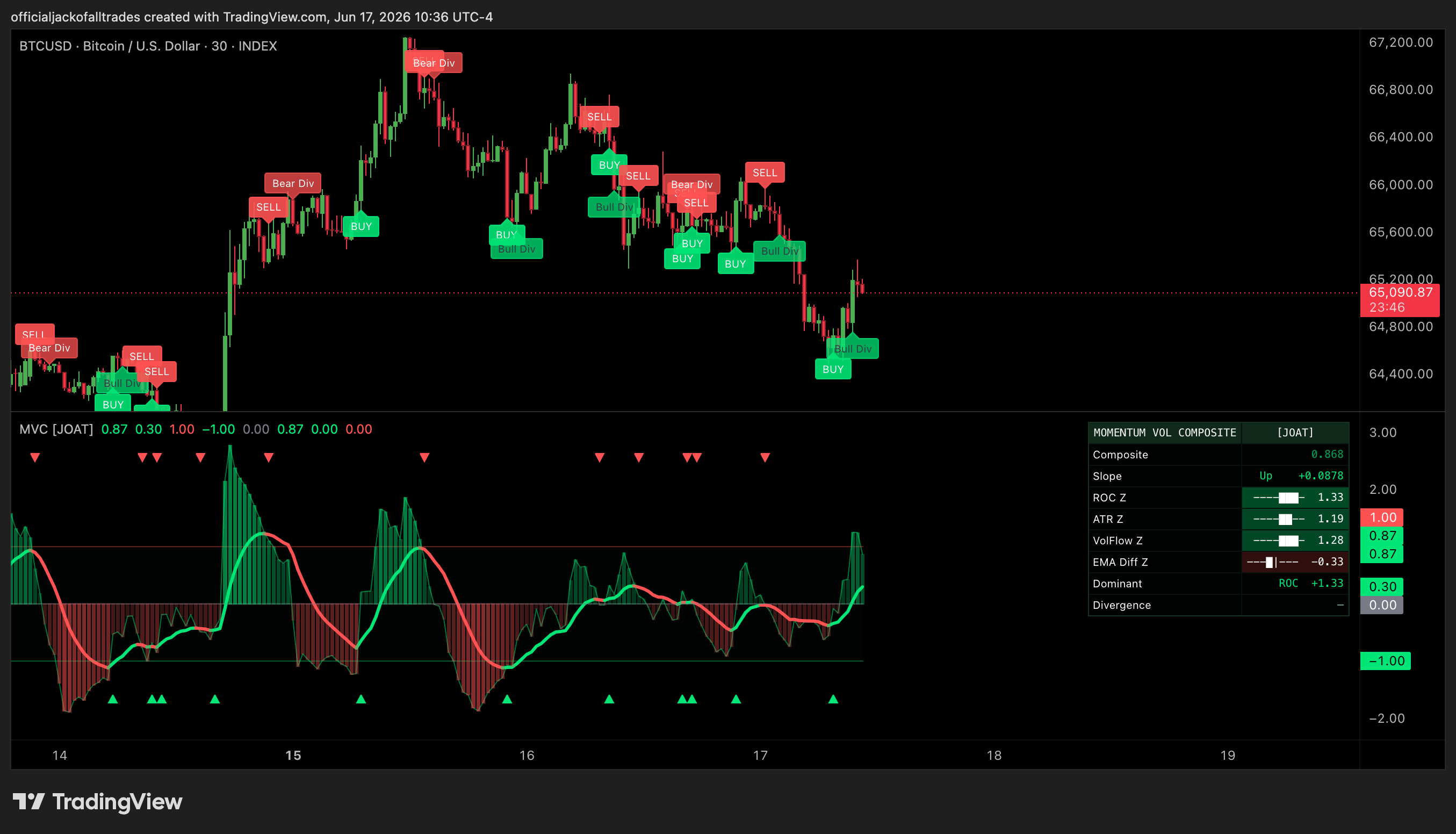 INDEX:BTCUSD Chart Image by officialjackofalltrades