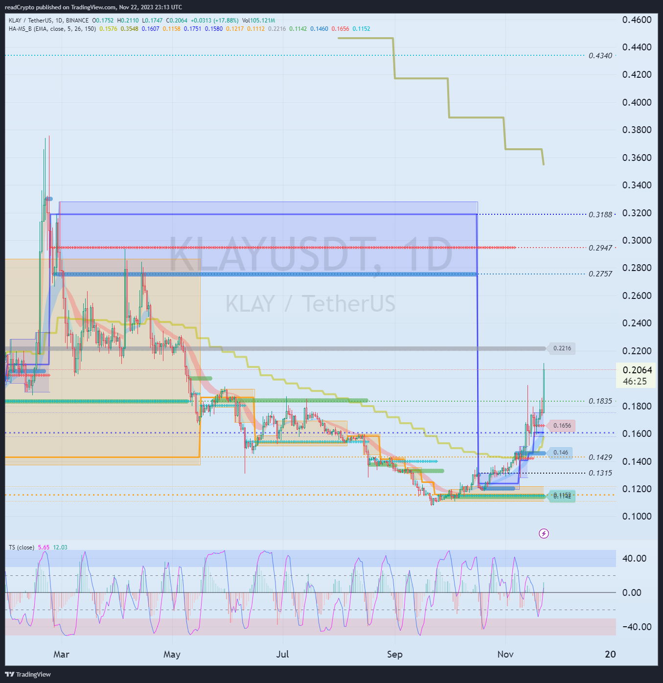 BINANCE:KLAYUSDT Chart Image by readCrypto