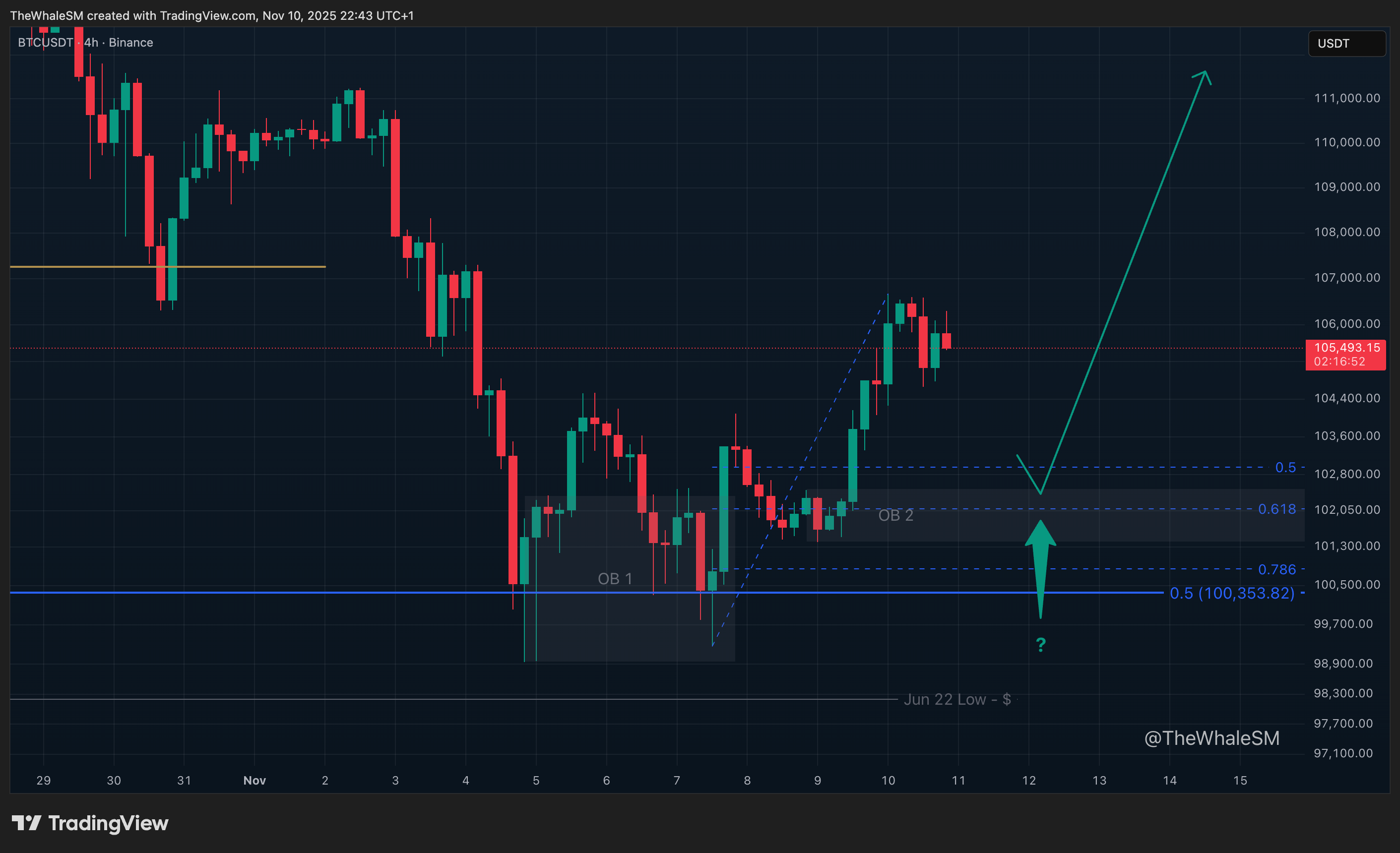 BINANCE:BTCUSDT Chart Image by TheWhaleSM