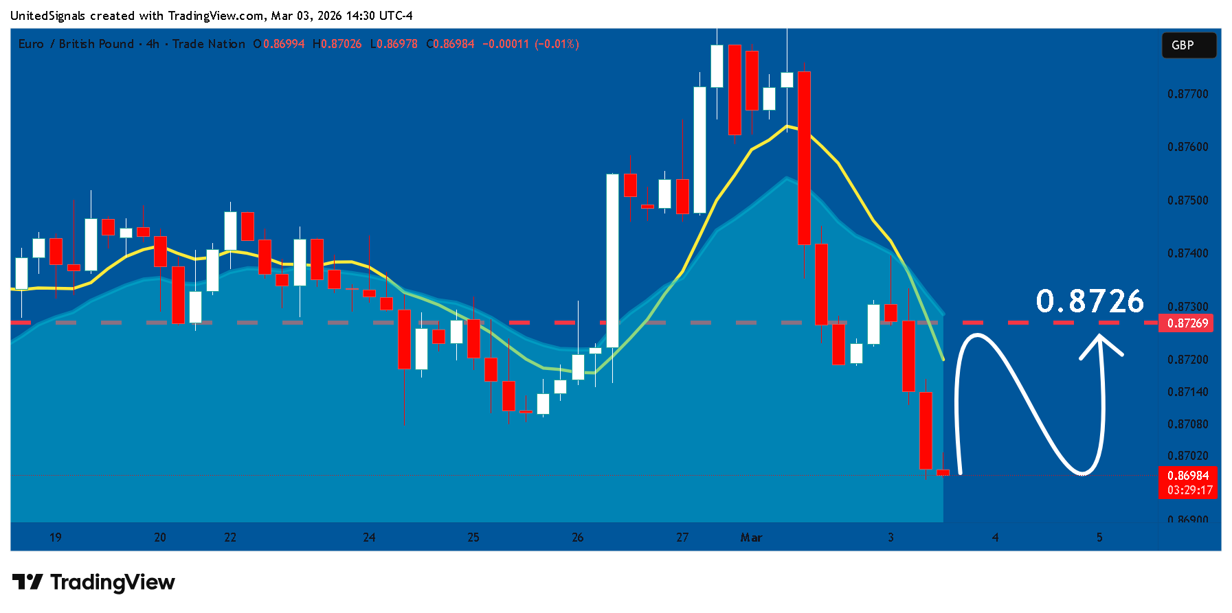 TRADENATION:EURGBP Chart Image by UnitedSignals