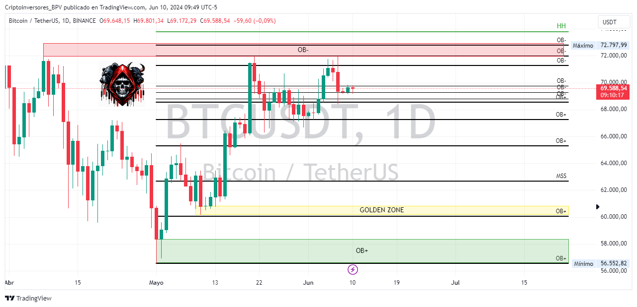 BINANCE:BTCUSDT Imagem do gráfico por Criptoinversores_BPV