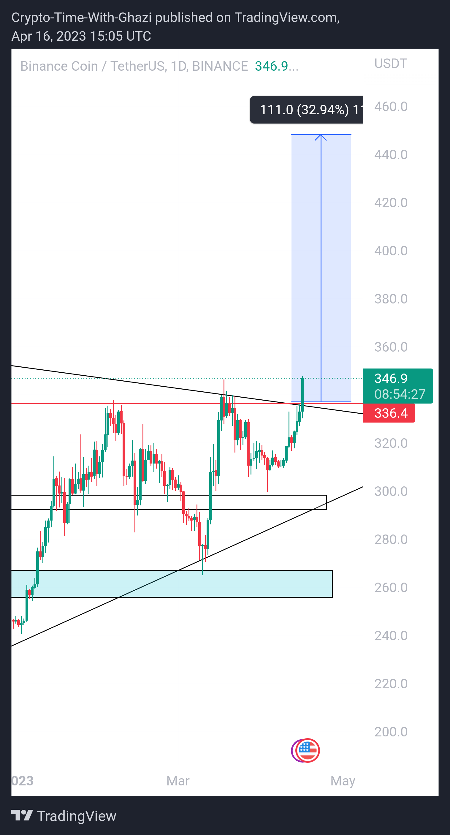 BINANCE:BNBUSDT Chart Image by Crypto-By-Ghazi