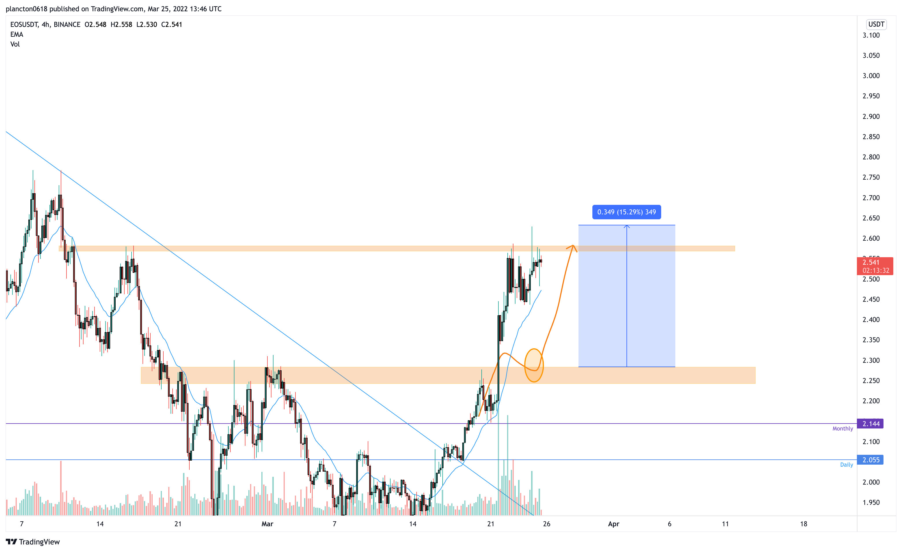 BINANCE:EOSUSDT Gambar chart oleh InkyGrip