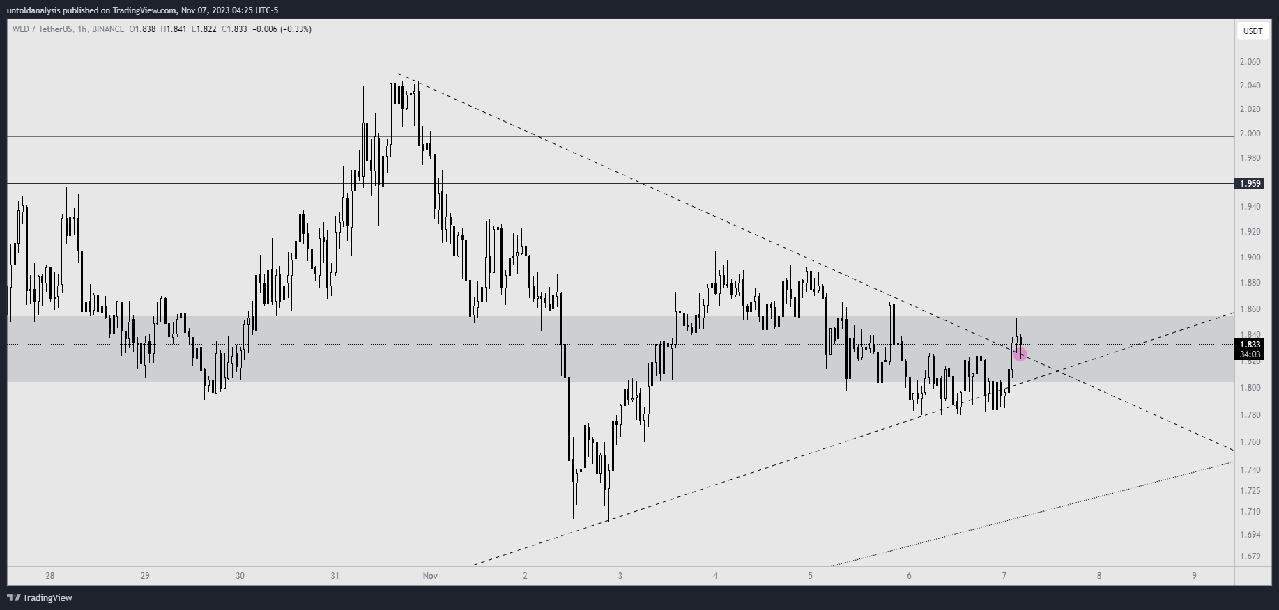 BINANCE:WLDUSDT Chart Image by untoldanalysis