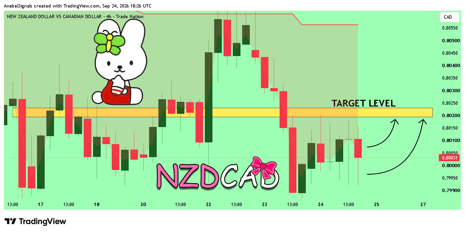 TRADENATION:NZDCAD Chart Image by AnabelSignals