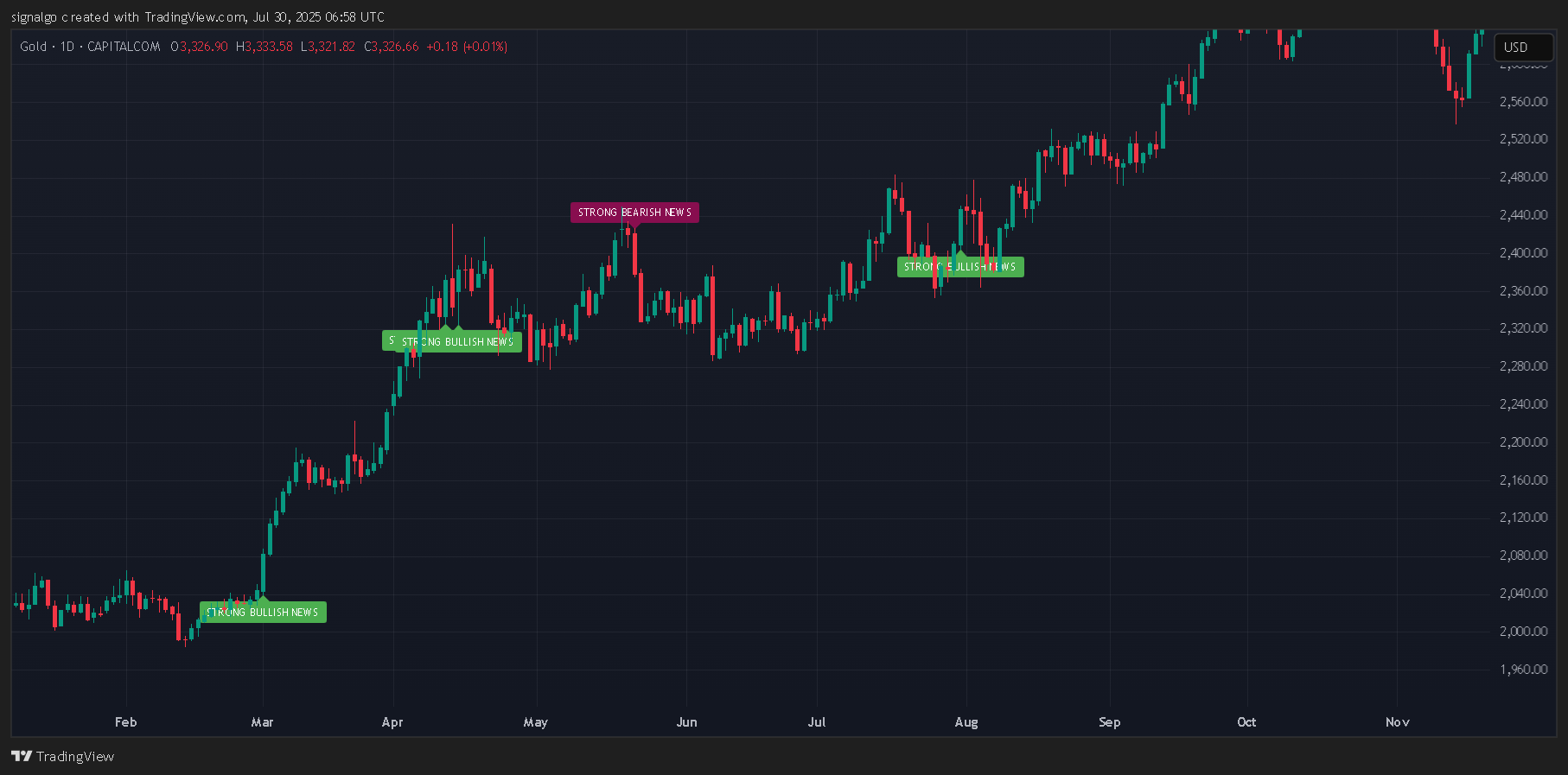 CAPITALCOM:GOLD Chart Image by sgo_