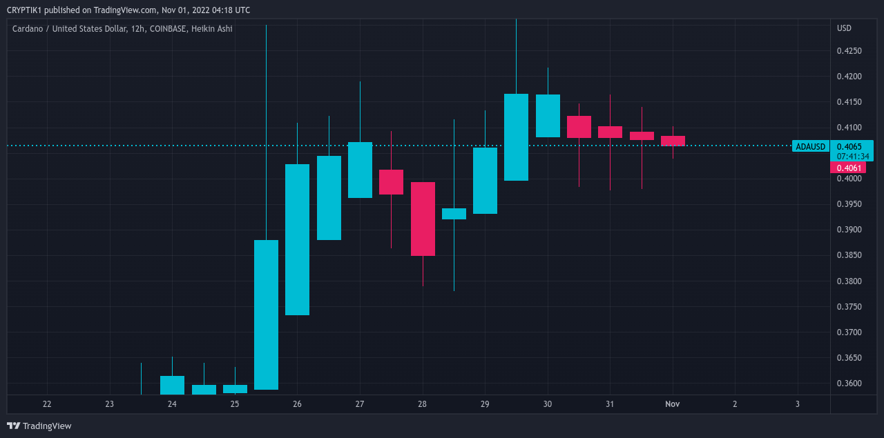 COINBASE:ADAUSD 图表图片 由 CRYPTIK1 提供