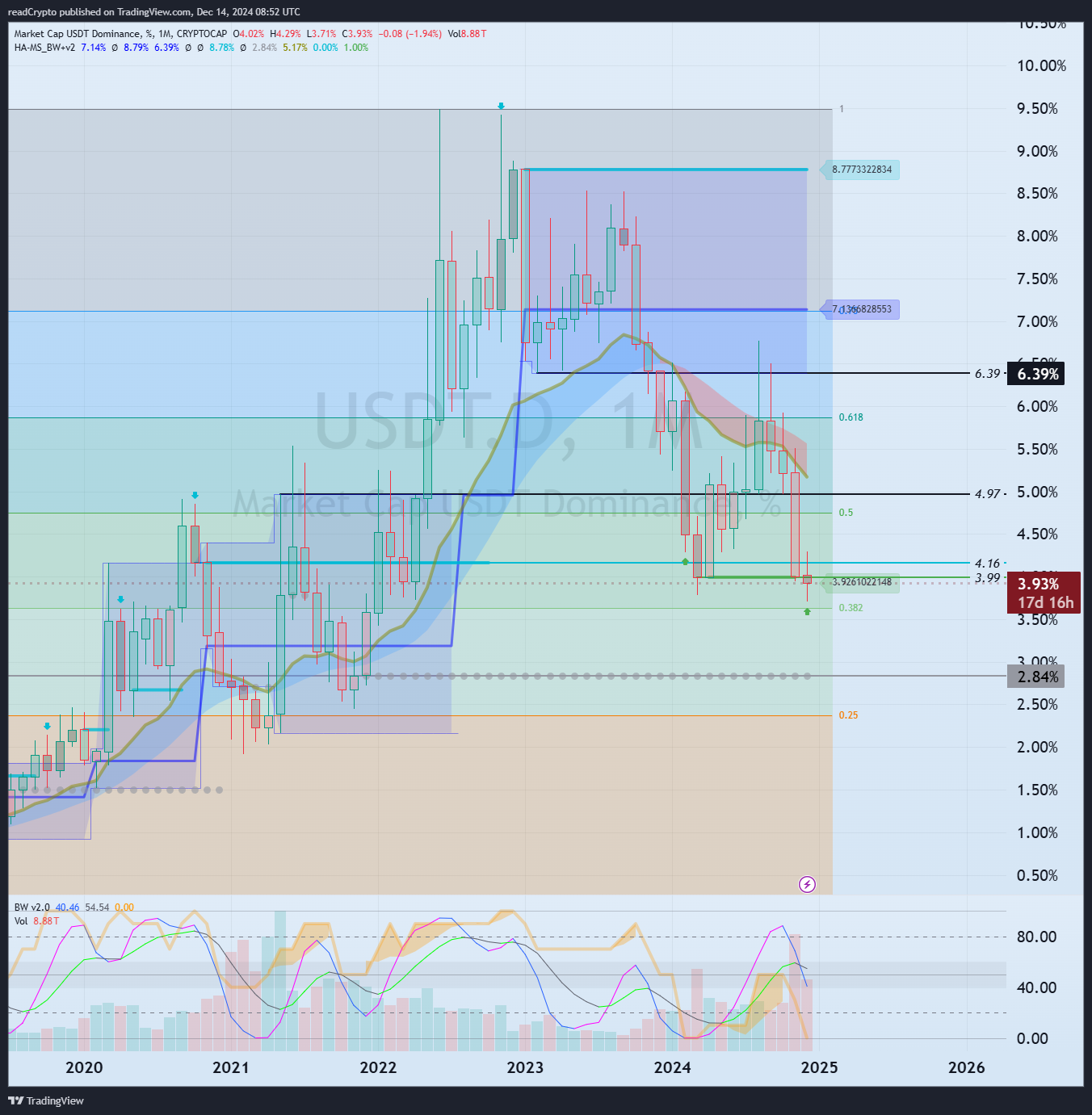 CRYPTOCAP:USDT.D 圖表圖片 由 readCrypto 提供