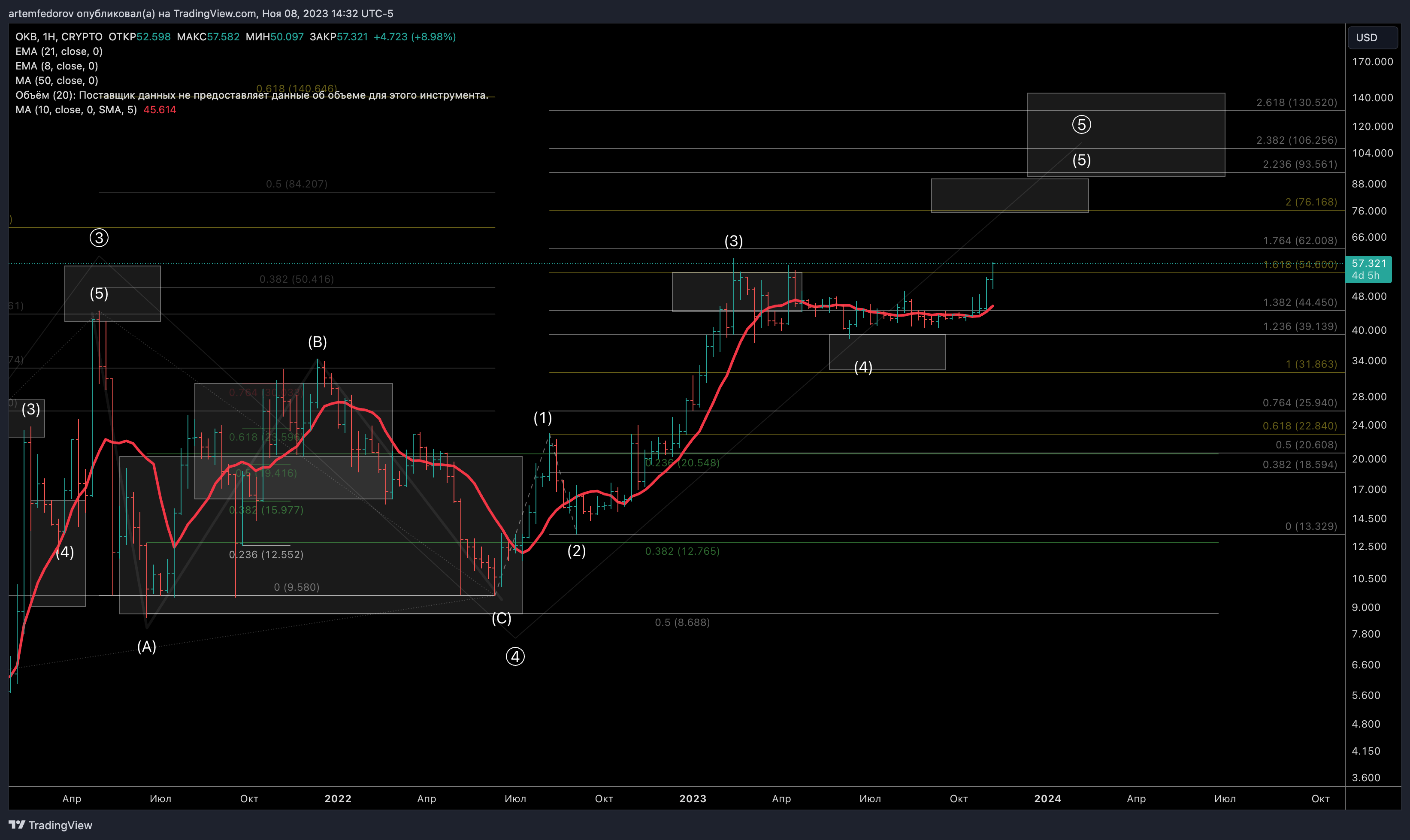 CRYPTO:OKBUSD Chart Image by BelFed_Analytics