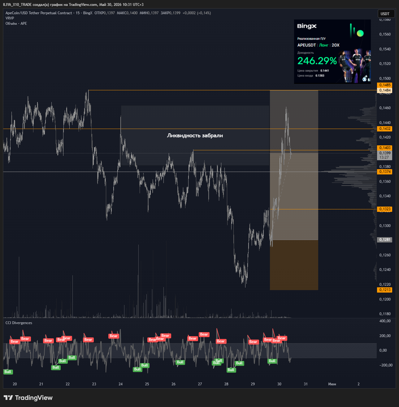 BINGX:APEUSDT.P Chart Image by ILIYA_X10_TRADE