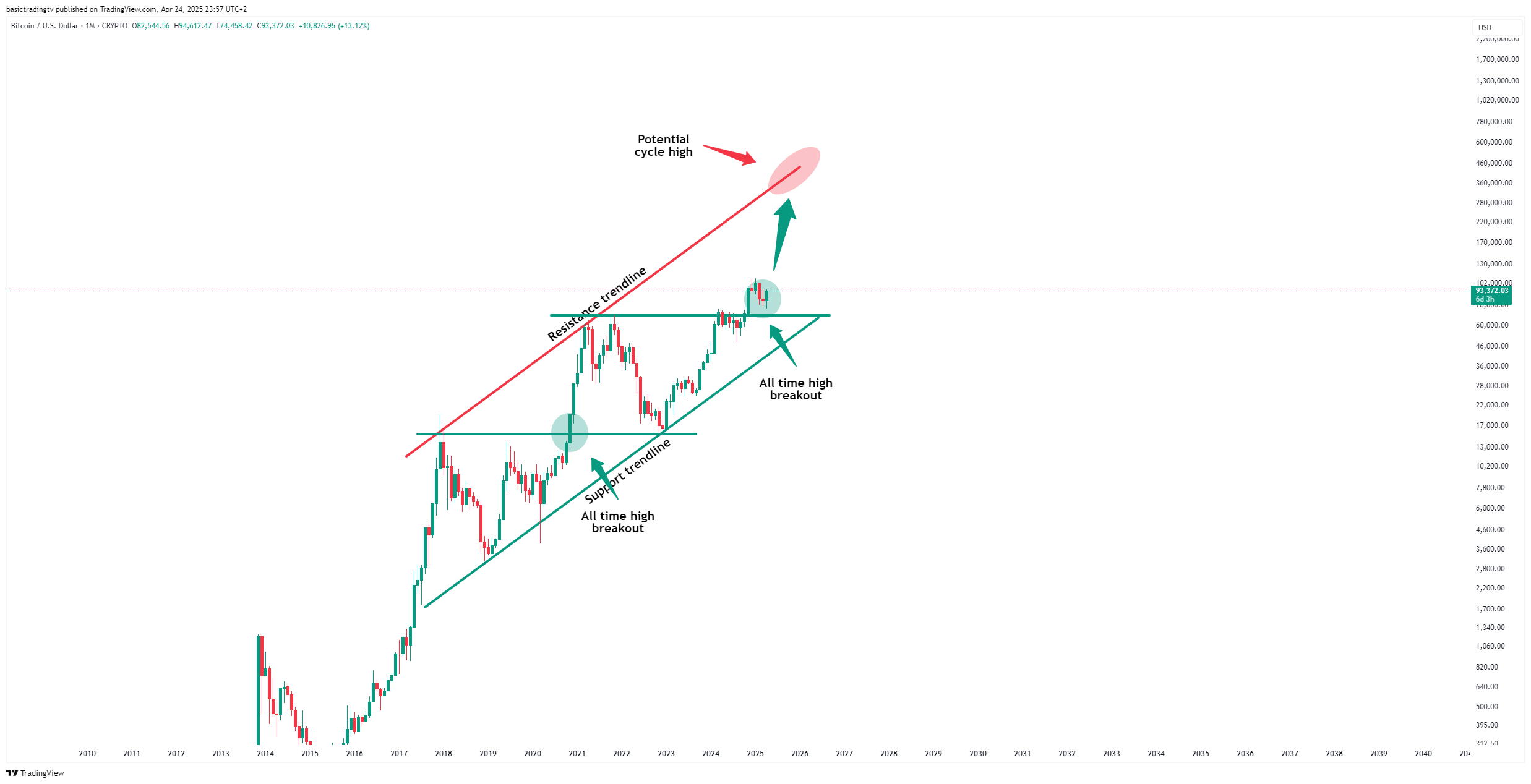 CRYPTO:BTCUSD Chart Image by TheTraderPhil