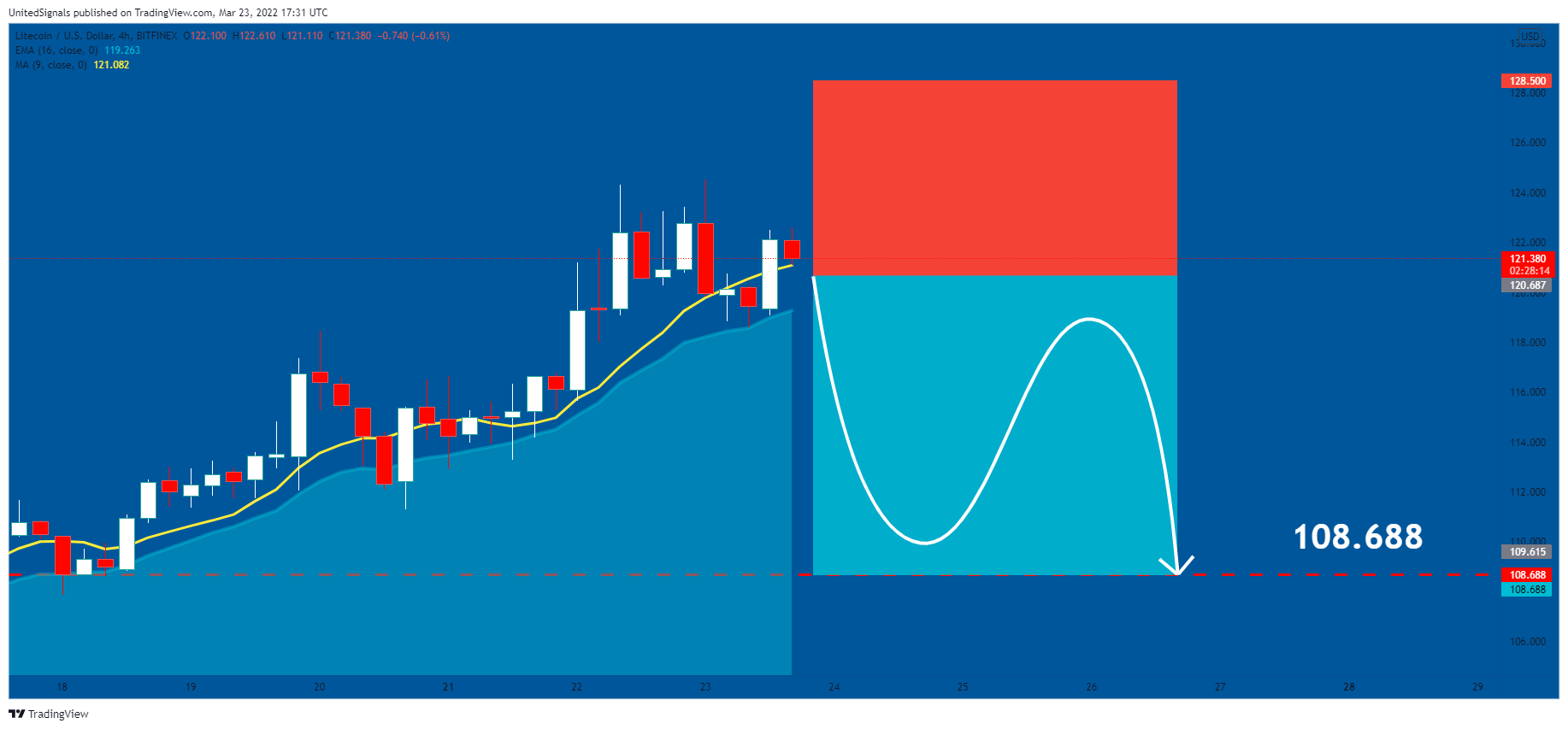 Imej Carta BITFINEX:LTCUSD oleh UnitedSignals
