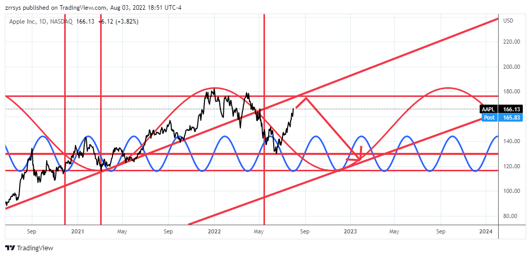 NASDAQ:AAPL Chart Image by zrrsys