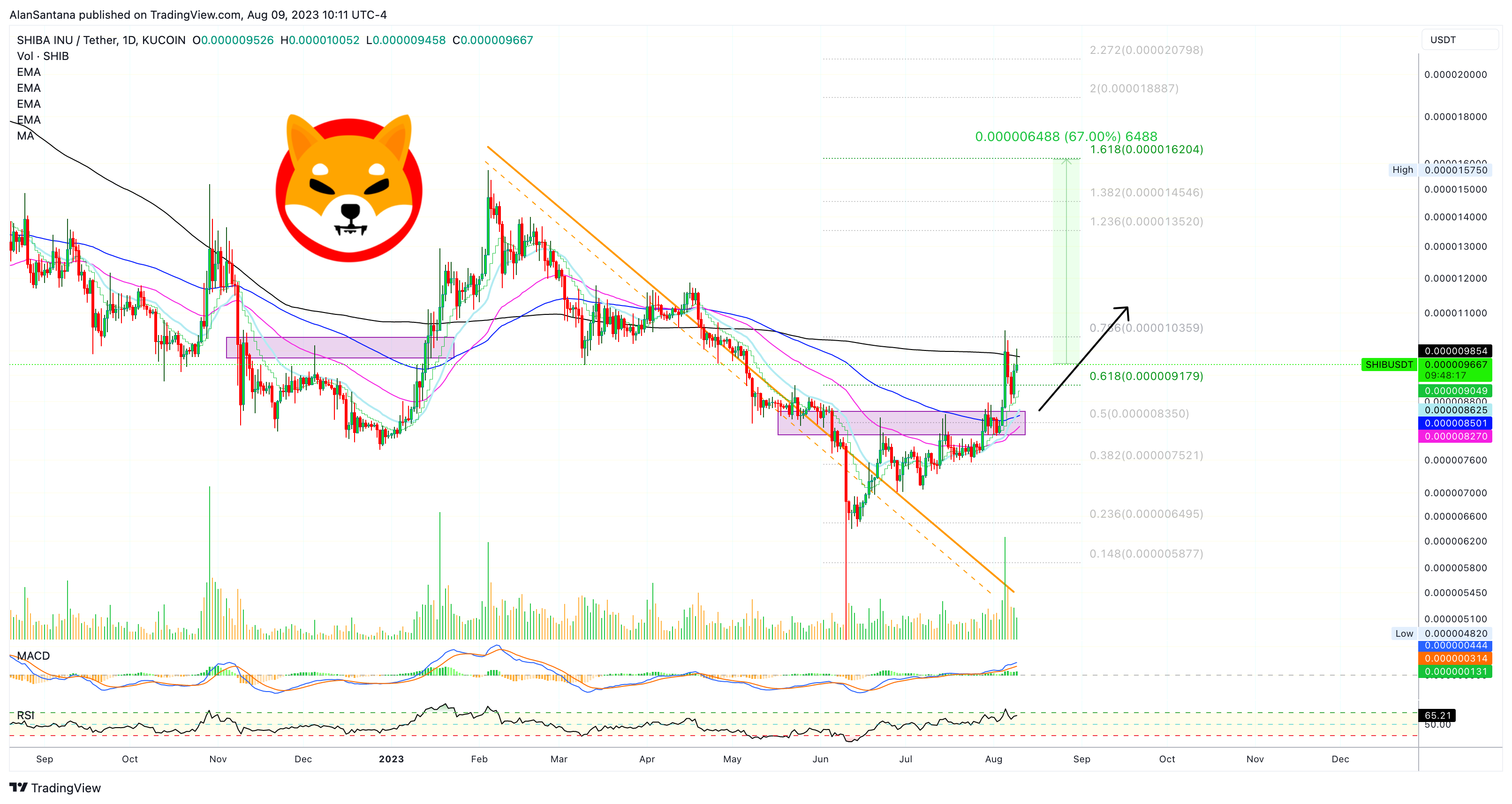 MasterAnanda tarafından KUCOIN:SHIBUSDT Grafik Görseli