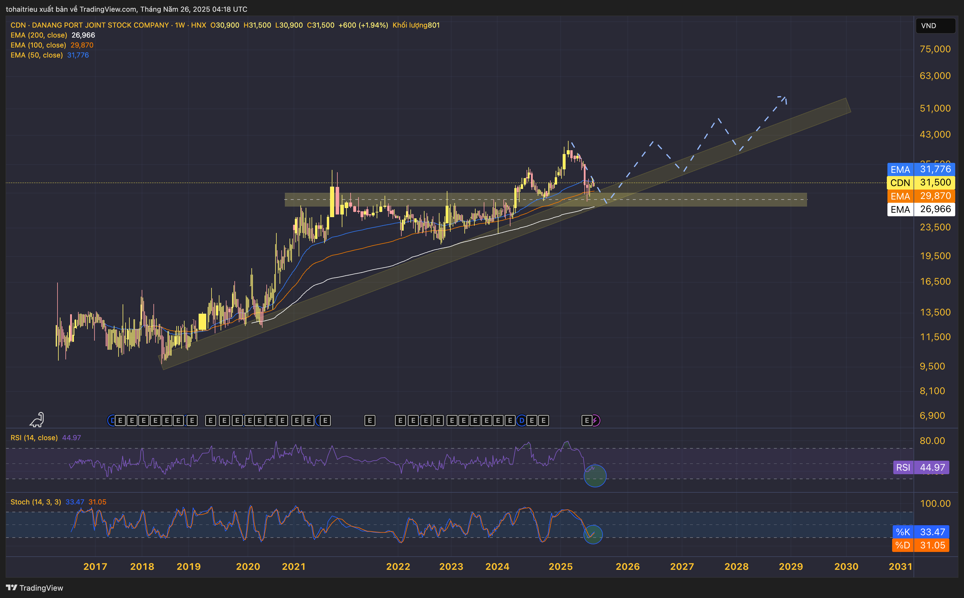 HNX_DLY:CDN Chart Image by tohaitrieu