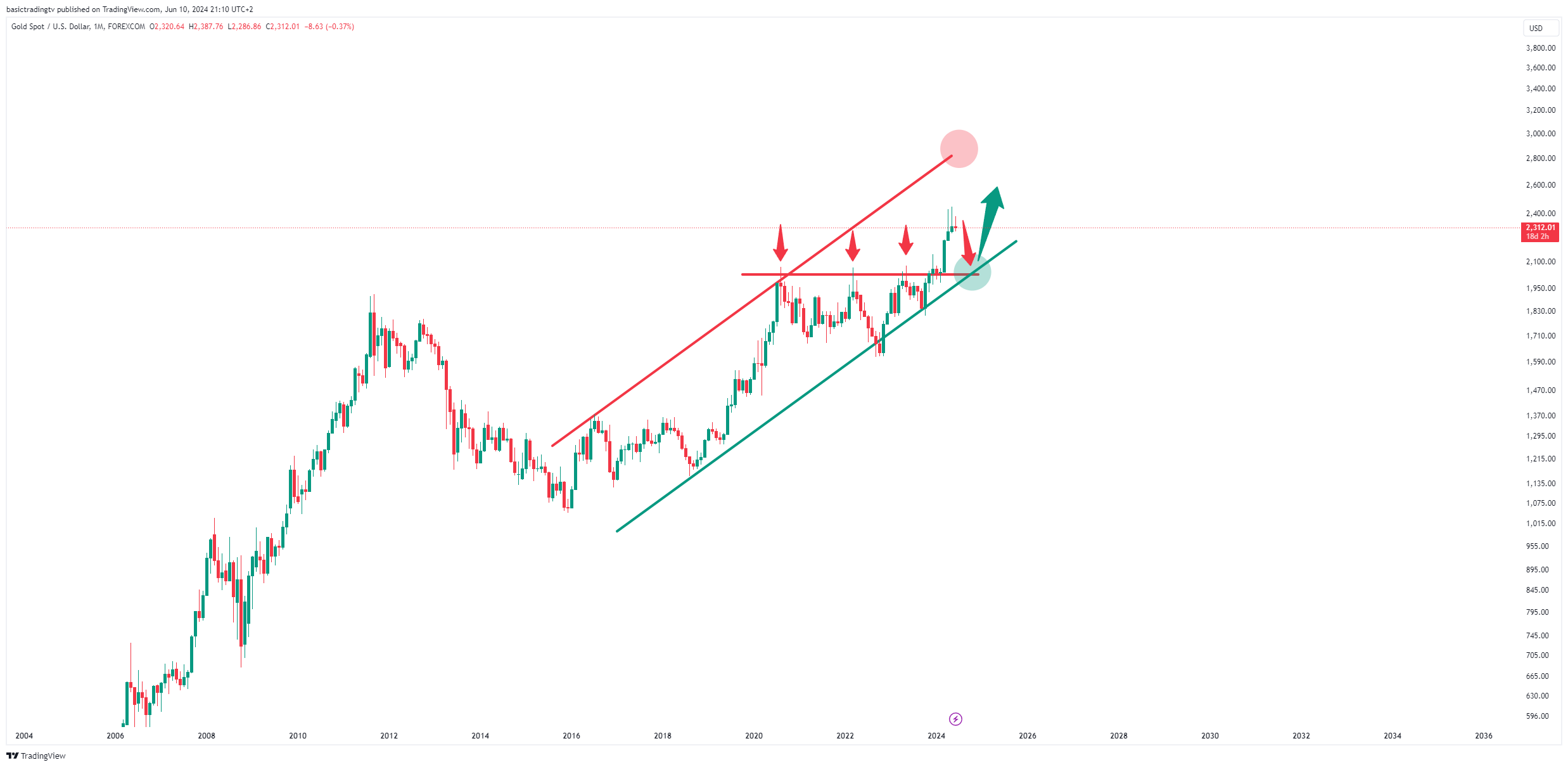 FOREXCOM:XAUUSD Chart Image by TheTraderPhil