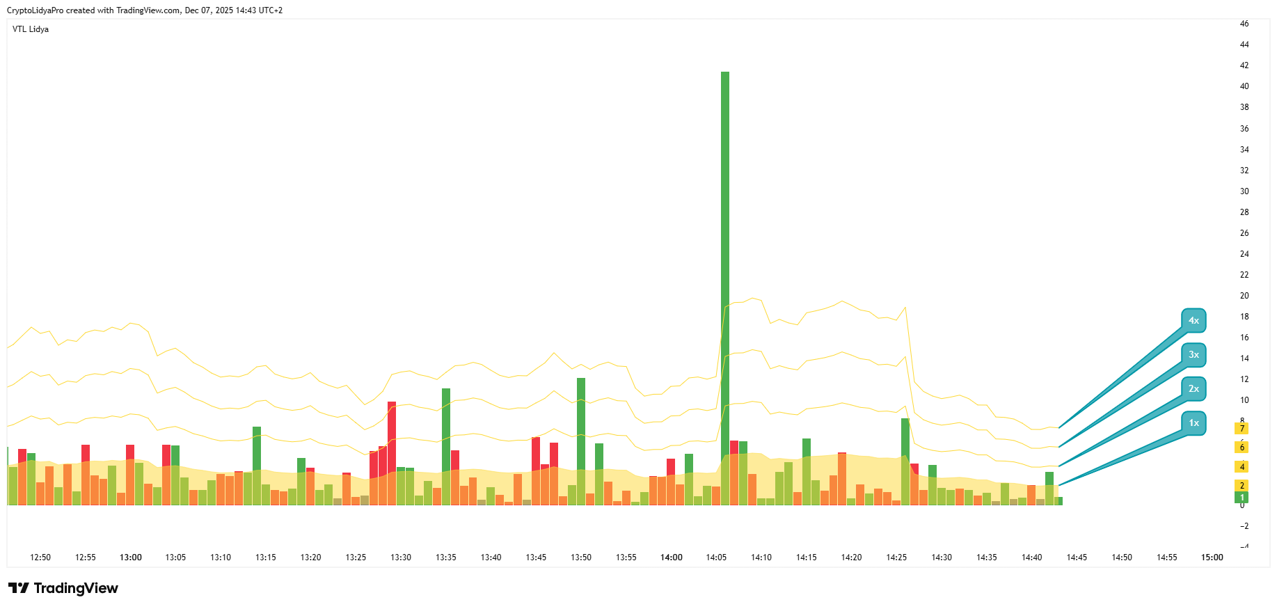 BINANCE:BTCUSDT Chart Image by CryptoLidyaPro