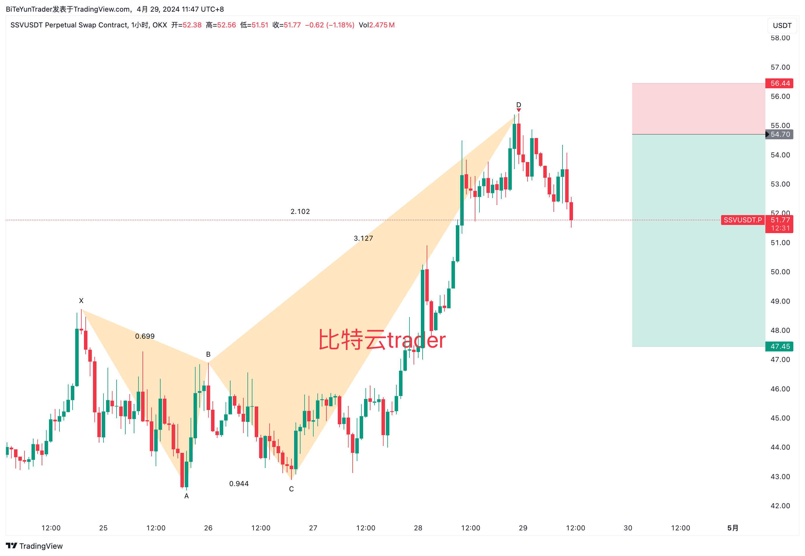 OKX:SSVUSDT.P Chart Image by BiTeYunTrader