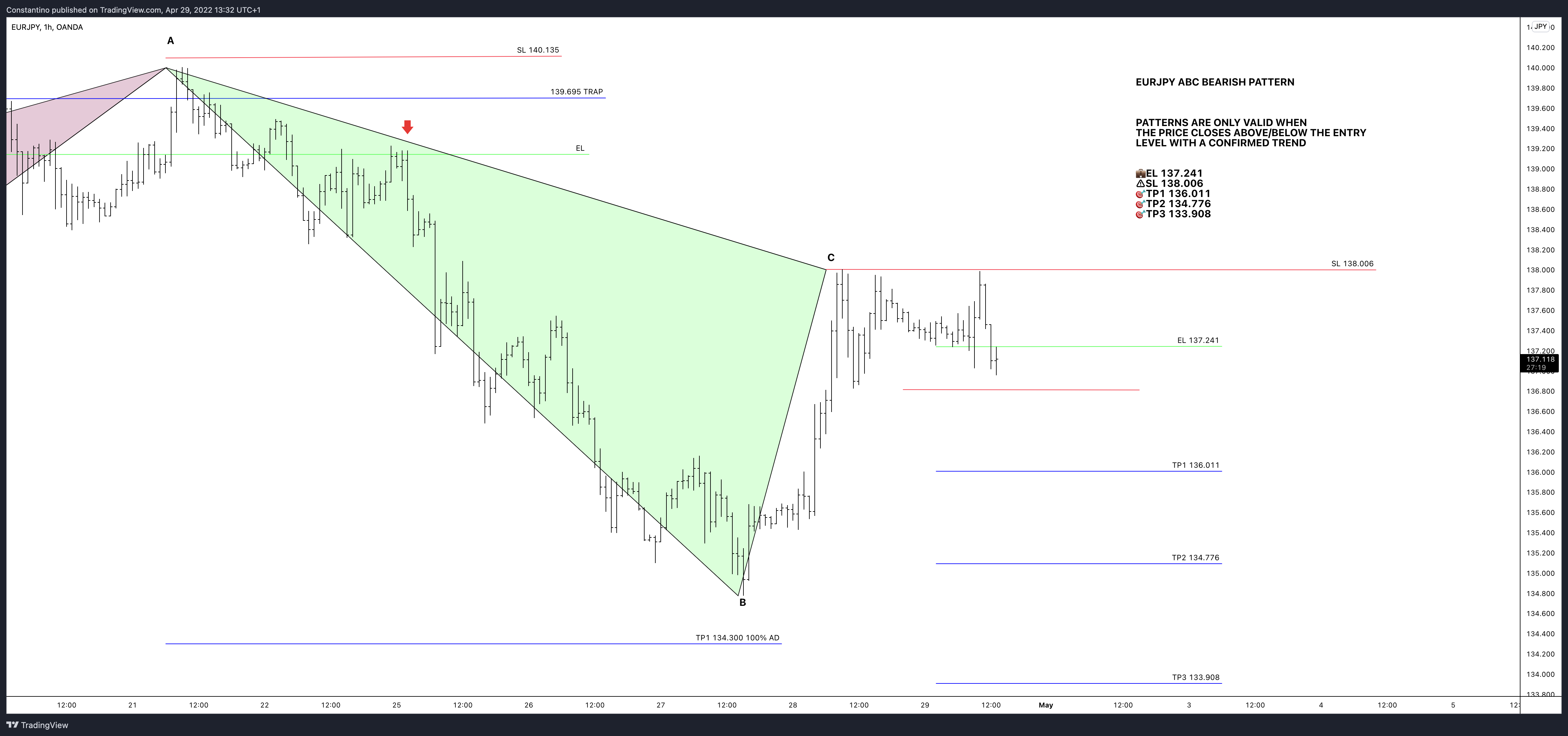 OANDA:EURJPY Chart Image by TradeChartPatternsLikeThePros