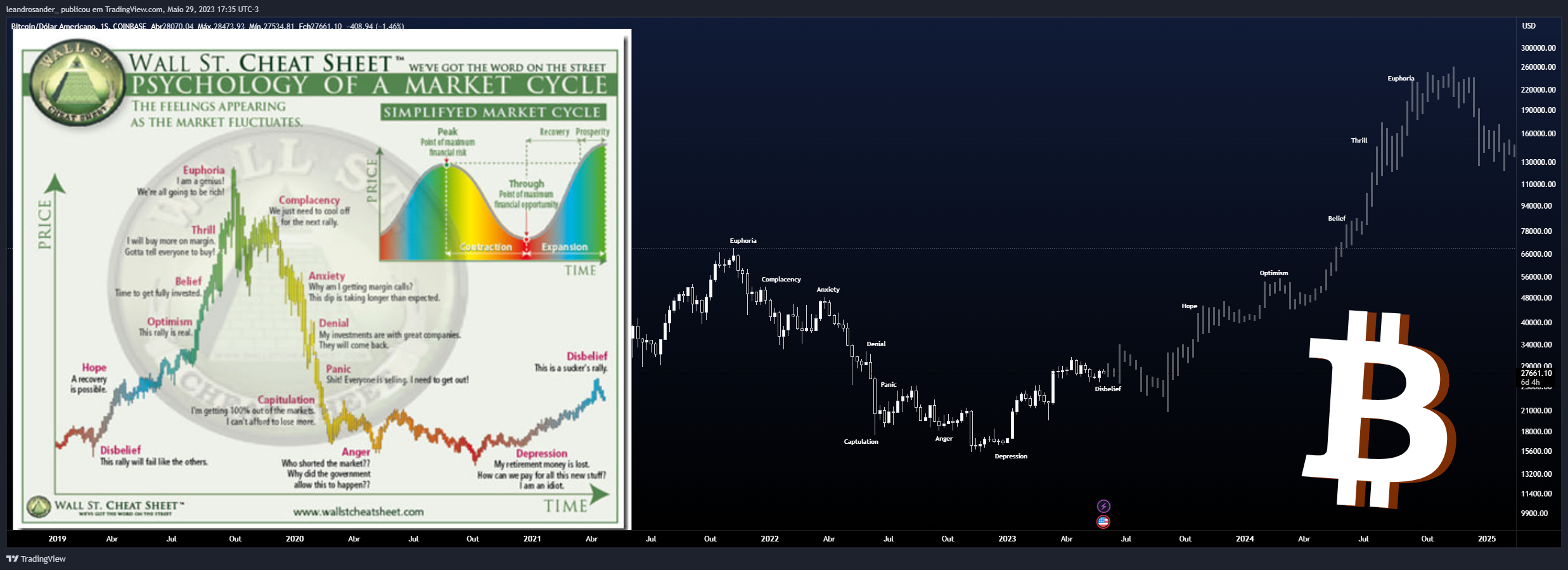 COINBASE:BTCUSD Chart Image by leandrosander_