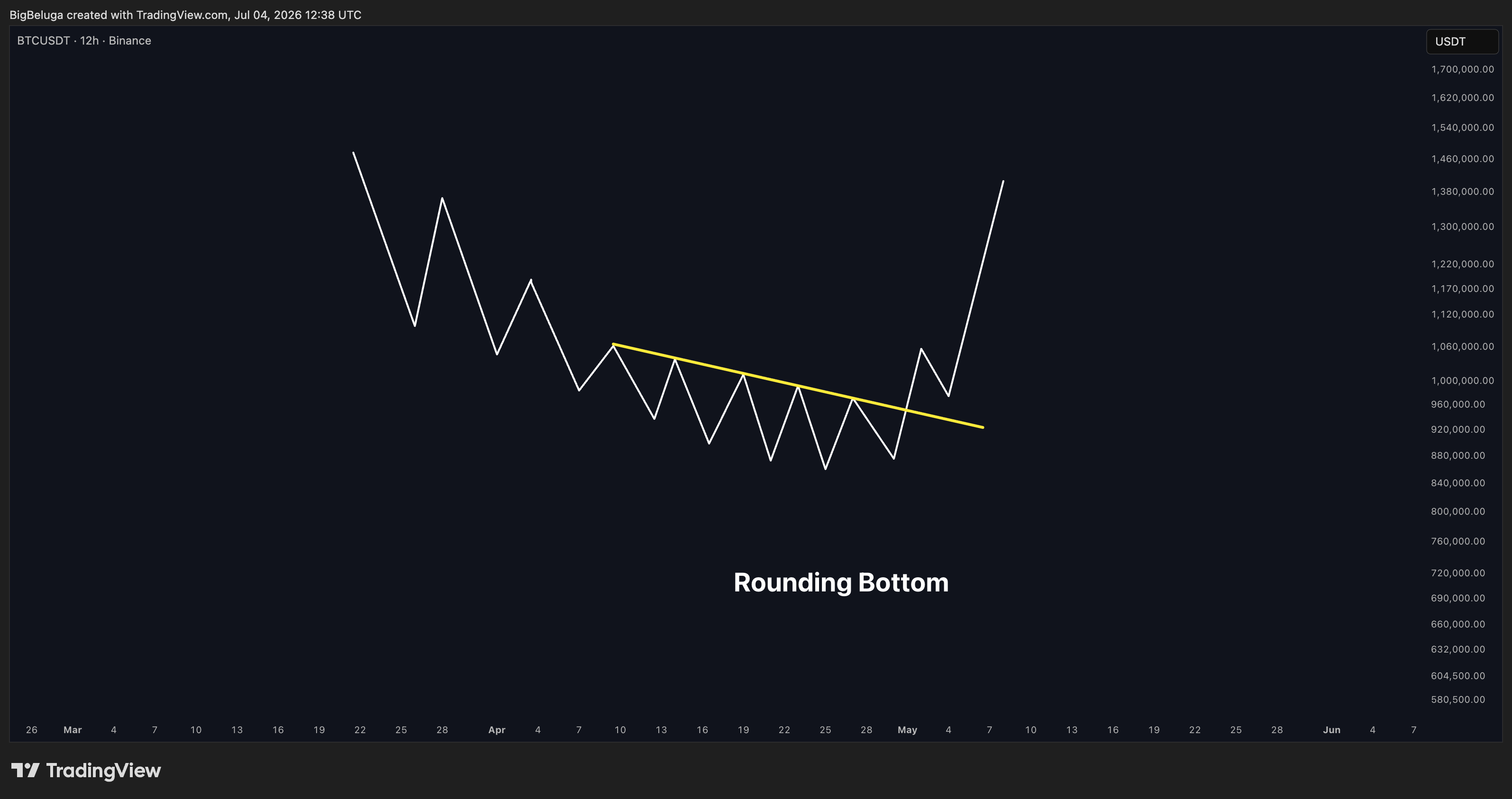 BINANCE:BTCUSDT Chart Image by BigBeluga