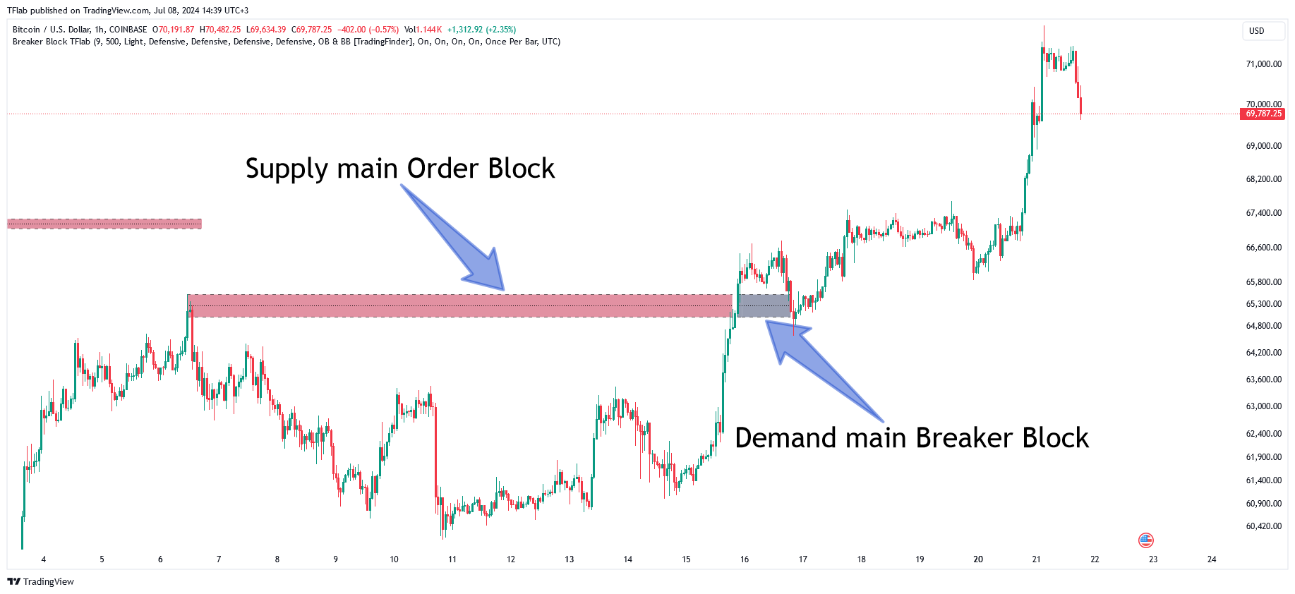 COINBASE:BTCUSD Chart Image by TradingFinder