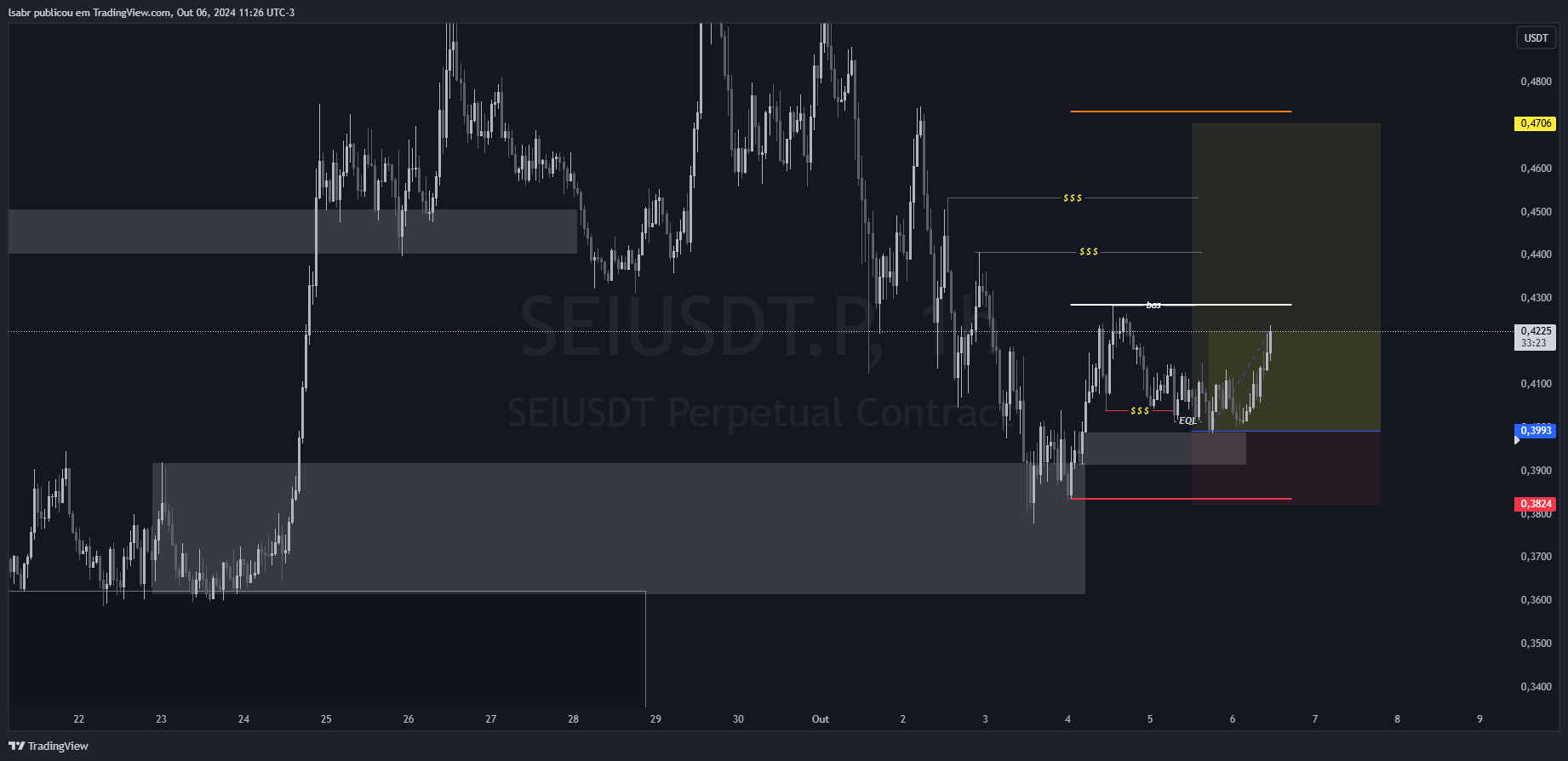 BYBIT:SEIUSDT.P Gambar chart oleh lsabr