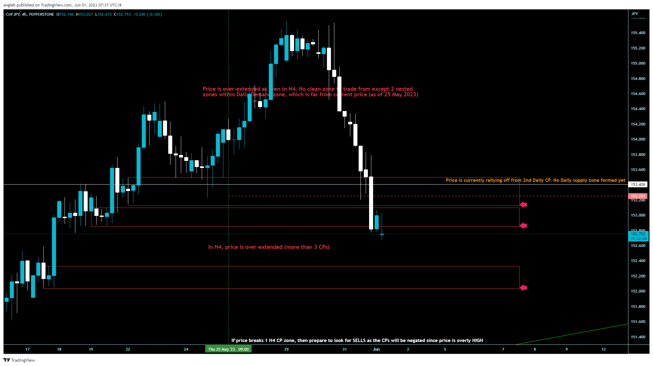 PEPPERSTONE:CHFJPY Chart Image by angieh