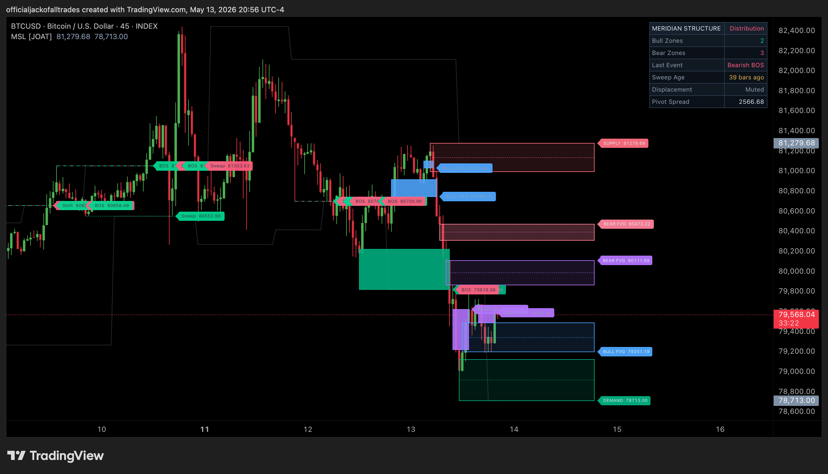 INDEX:BTCUSD Chart Image by officialjackofalltrades