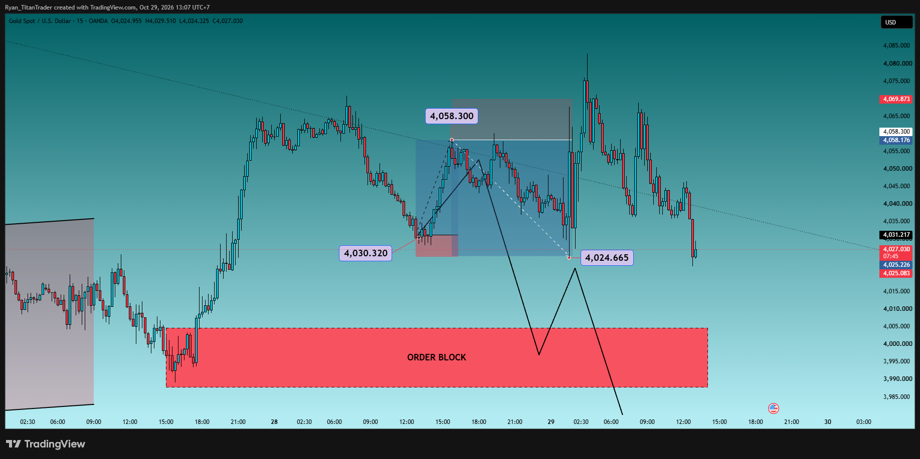 OANDA:XAUUSD Chart Image by Ryan_TitanTrader